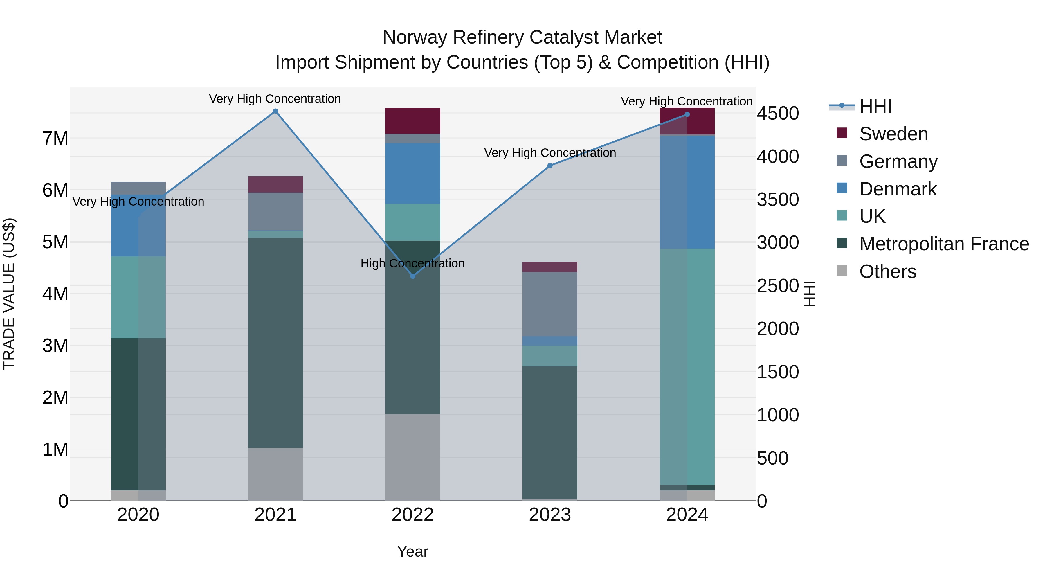 Norway Refinery Catalyst Market Top 5 Importing Countries and Market Competition (HHI) Analysis