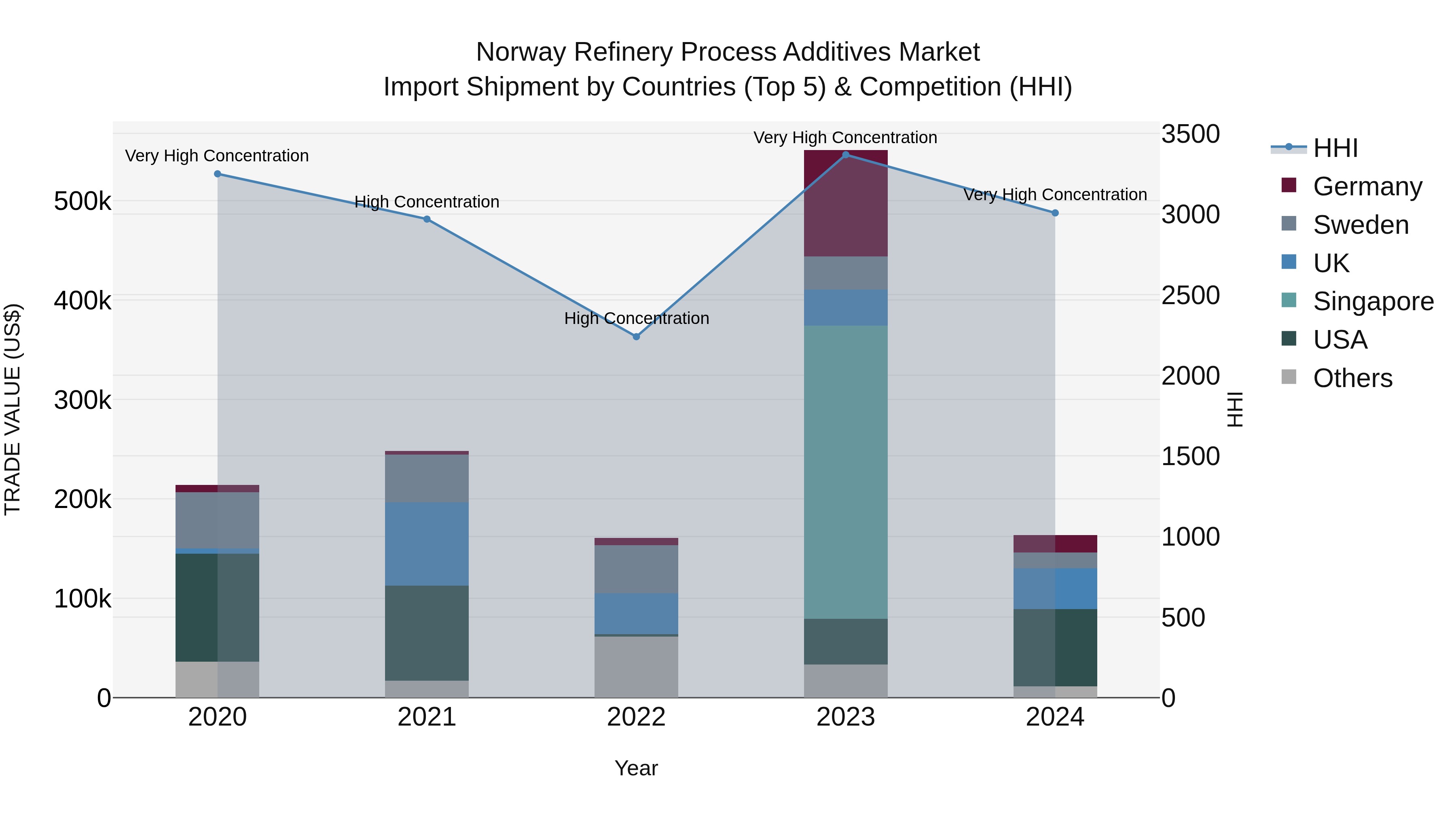 Norway Refinery Process Additives Market Top 5 Importing Countries and Market Competition (HHI) Analysis