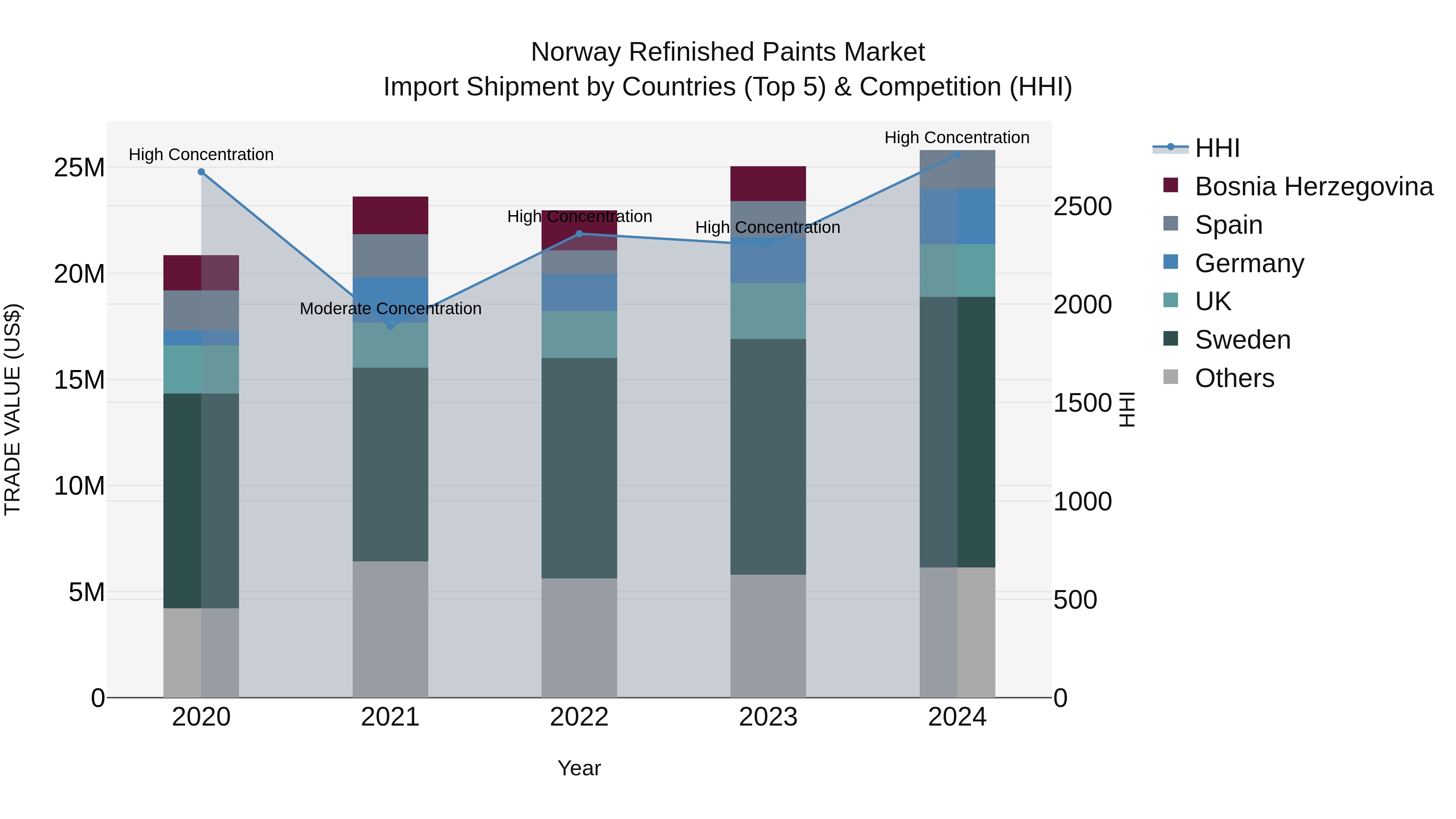 Norway Refinished Paints Market Top 5 Importing Countries and Market Competition (HHI) Analysis
