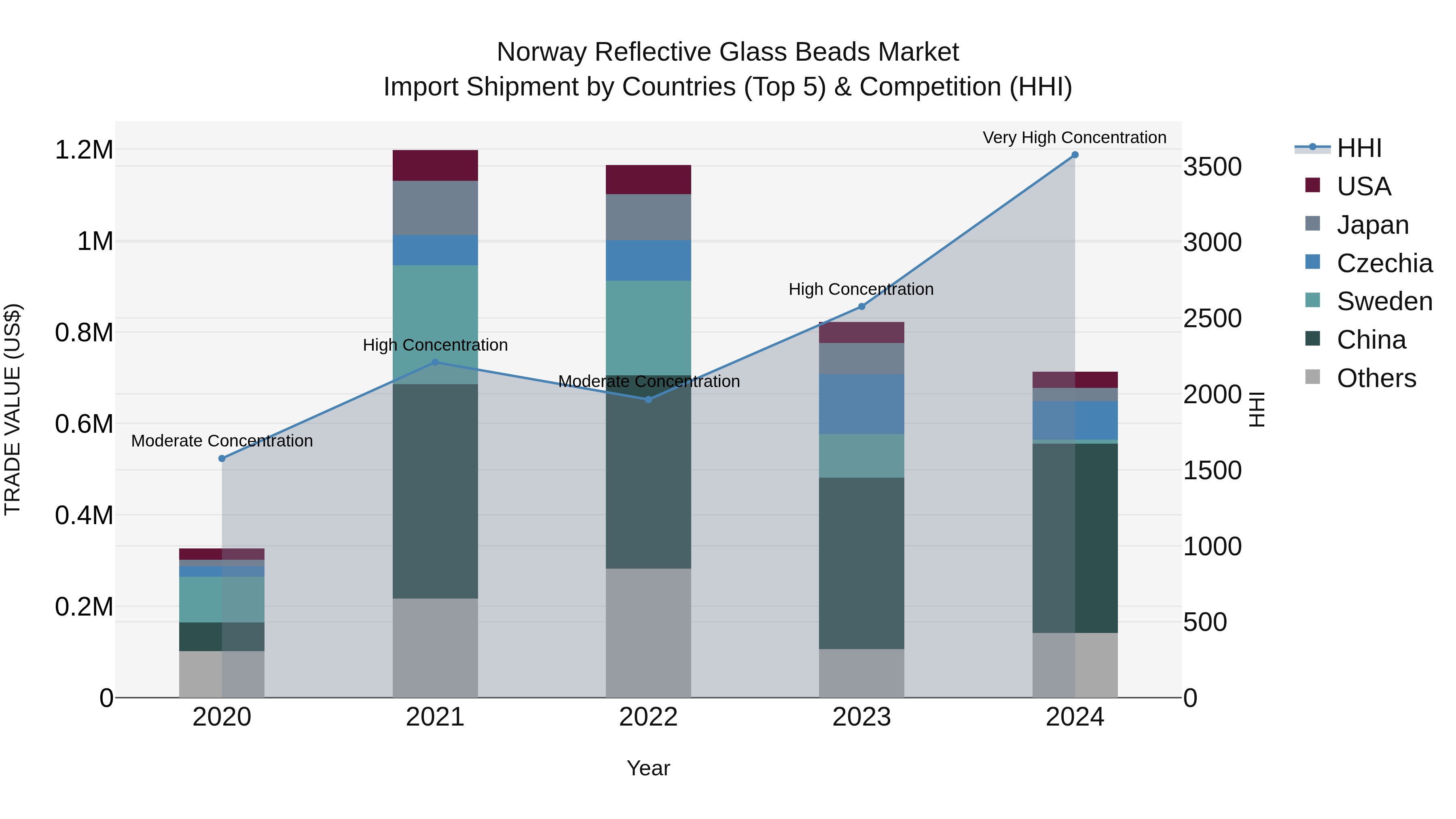 Norway Reflective Glass Beads Market Top 5 Importing Countries and Market Competition (HHI) Analysis