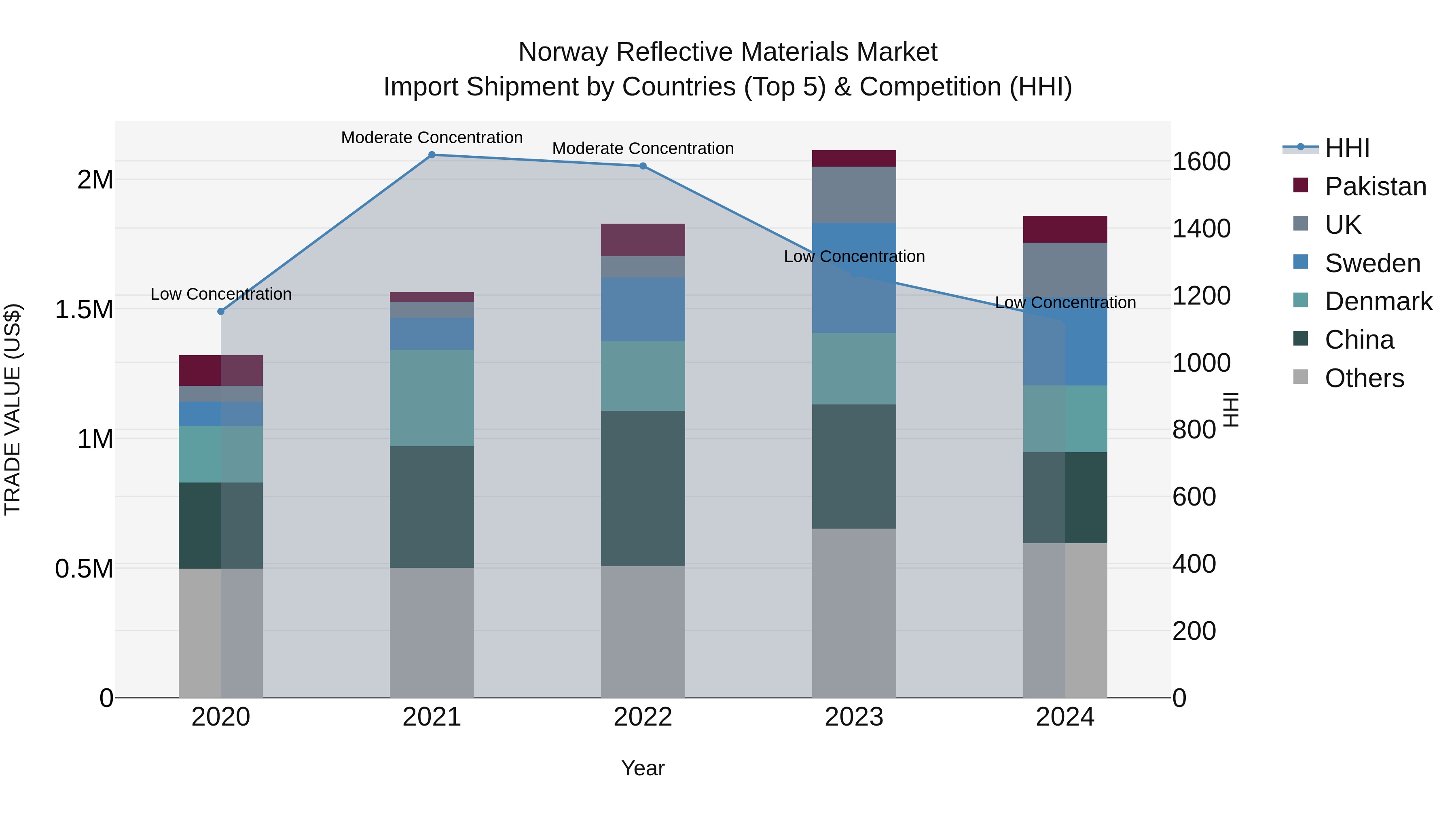 Norway Reflective Materials Market Top 5 Importing Countries and Market Competition (HHI) Analysis