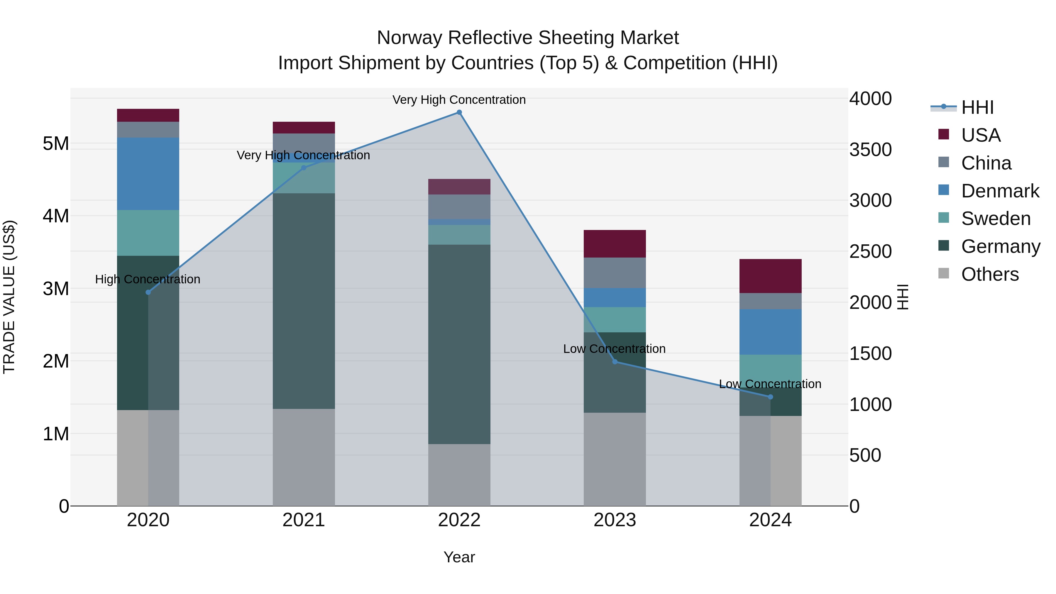 Norway Reflective Sheeting Market Top 5 Importing Countries and Market Competition (HHI) Analysis