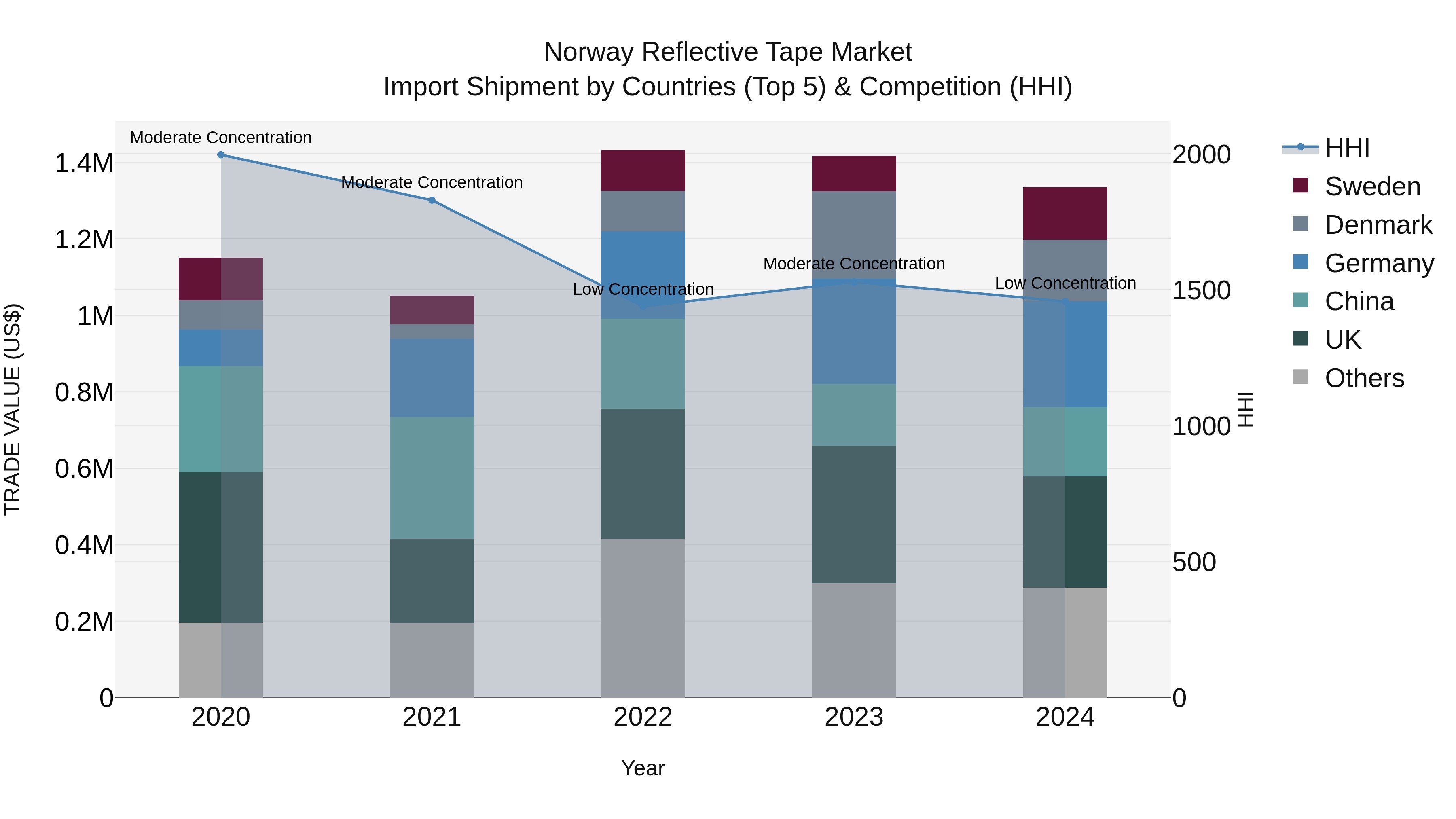 Norway Reflective Tape Market Top 5 Importing Countries and Market Competition (HHI) Analysis