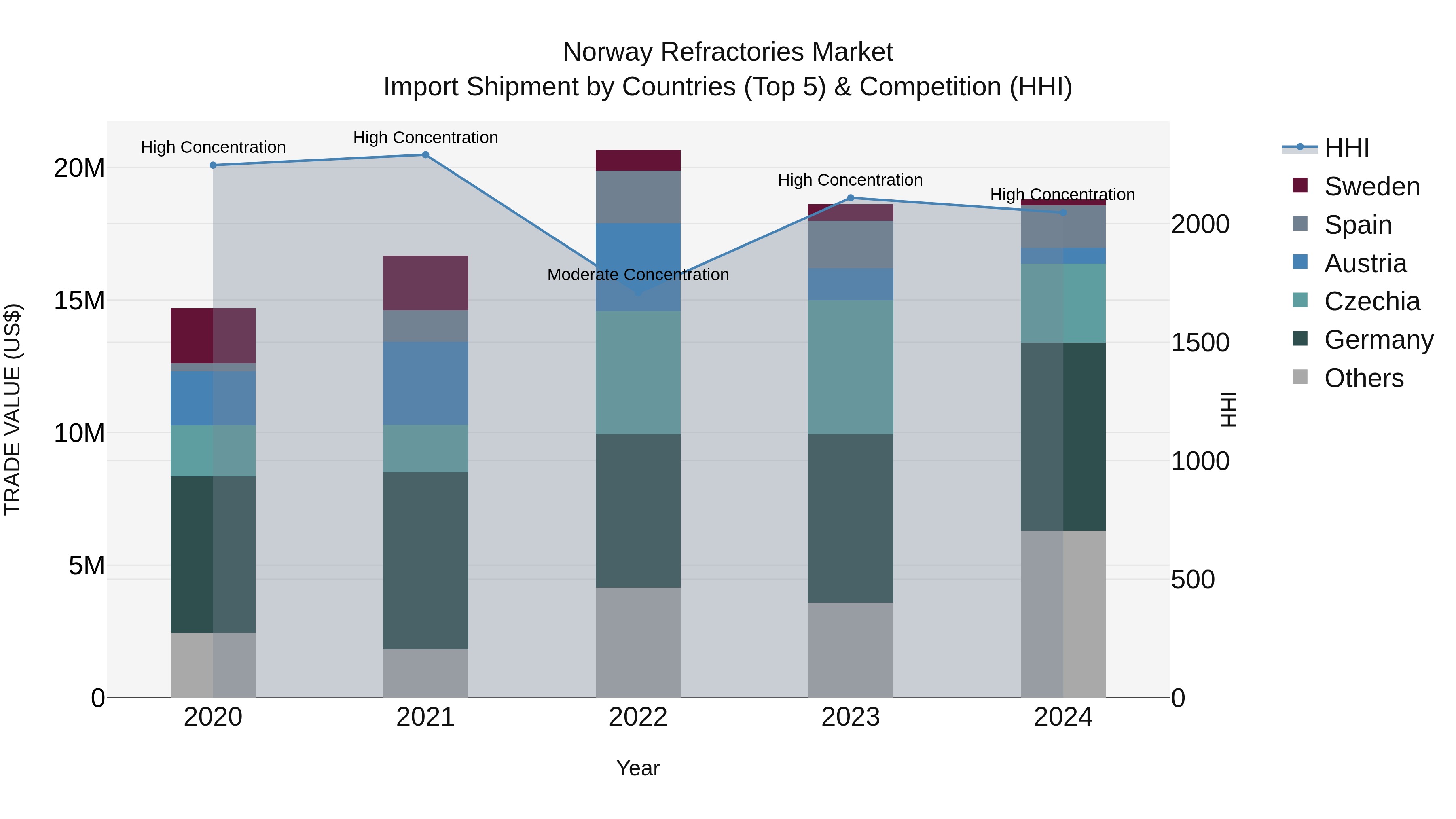 Norway Refractories Market Top 5 Importing Countries and Market Competition (HHI) Analysis