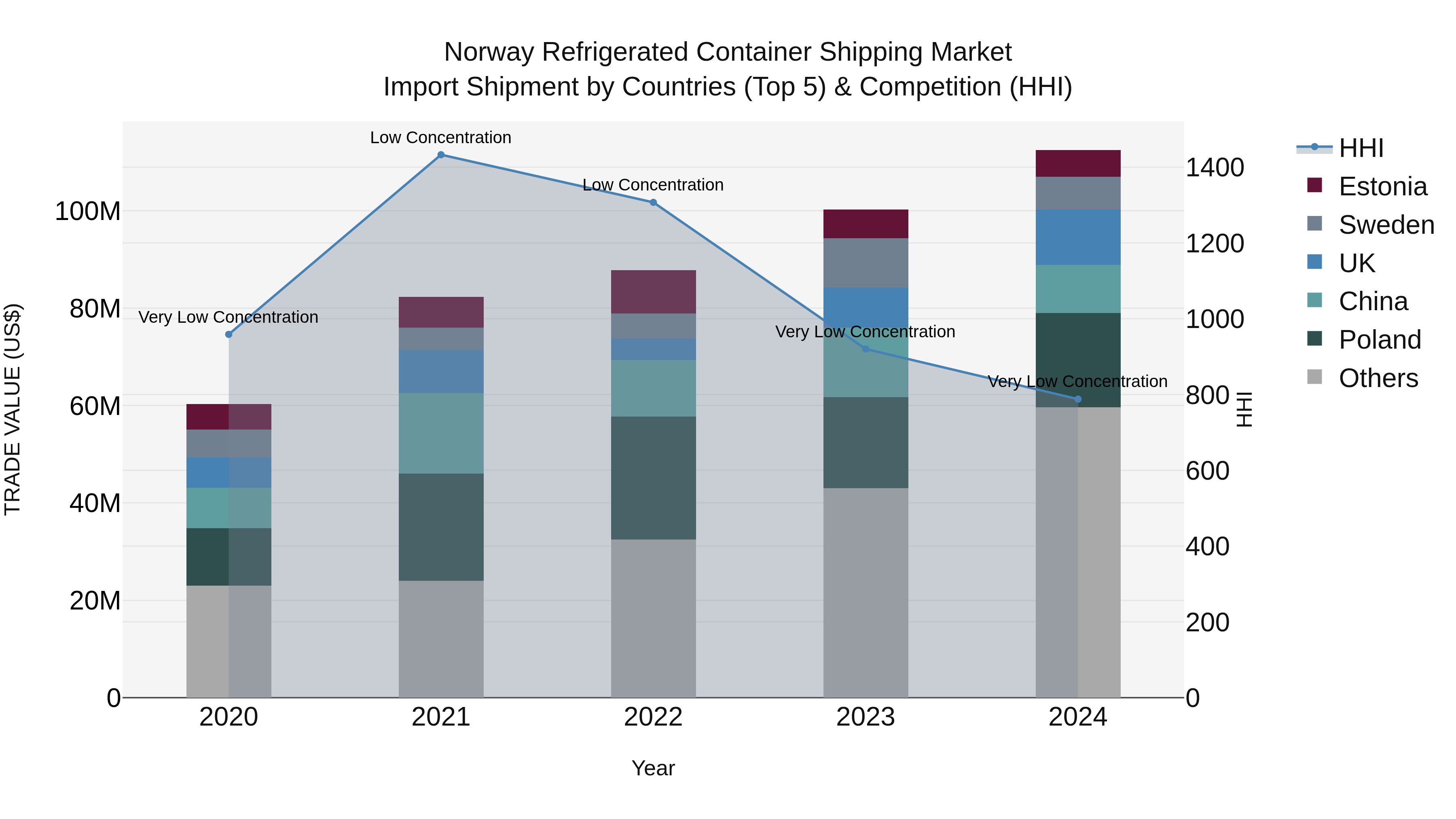 Norway Refrigerated Container Shipping Market Top 5 Importing Countries and Market Competition (HHI) Analysis