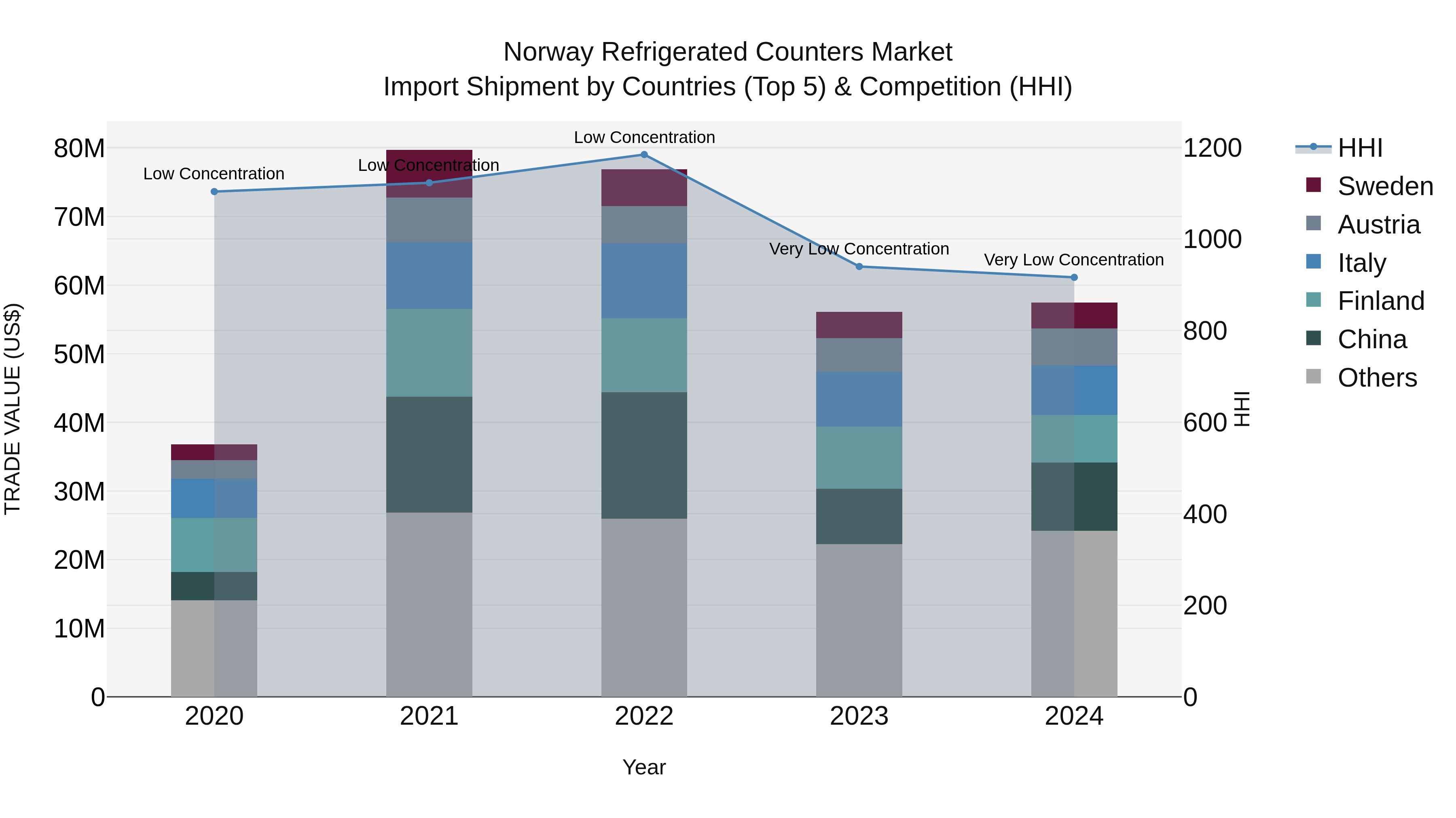 Norway Refrigerated Counters Market Top 5 Importing Countries and Market Competition (HHI) Analysis