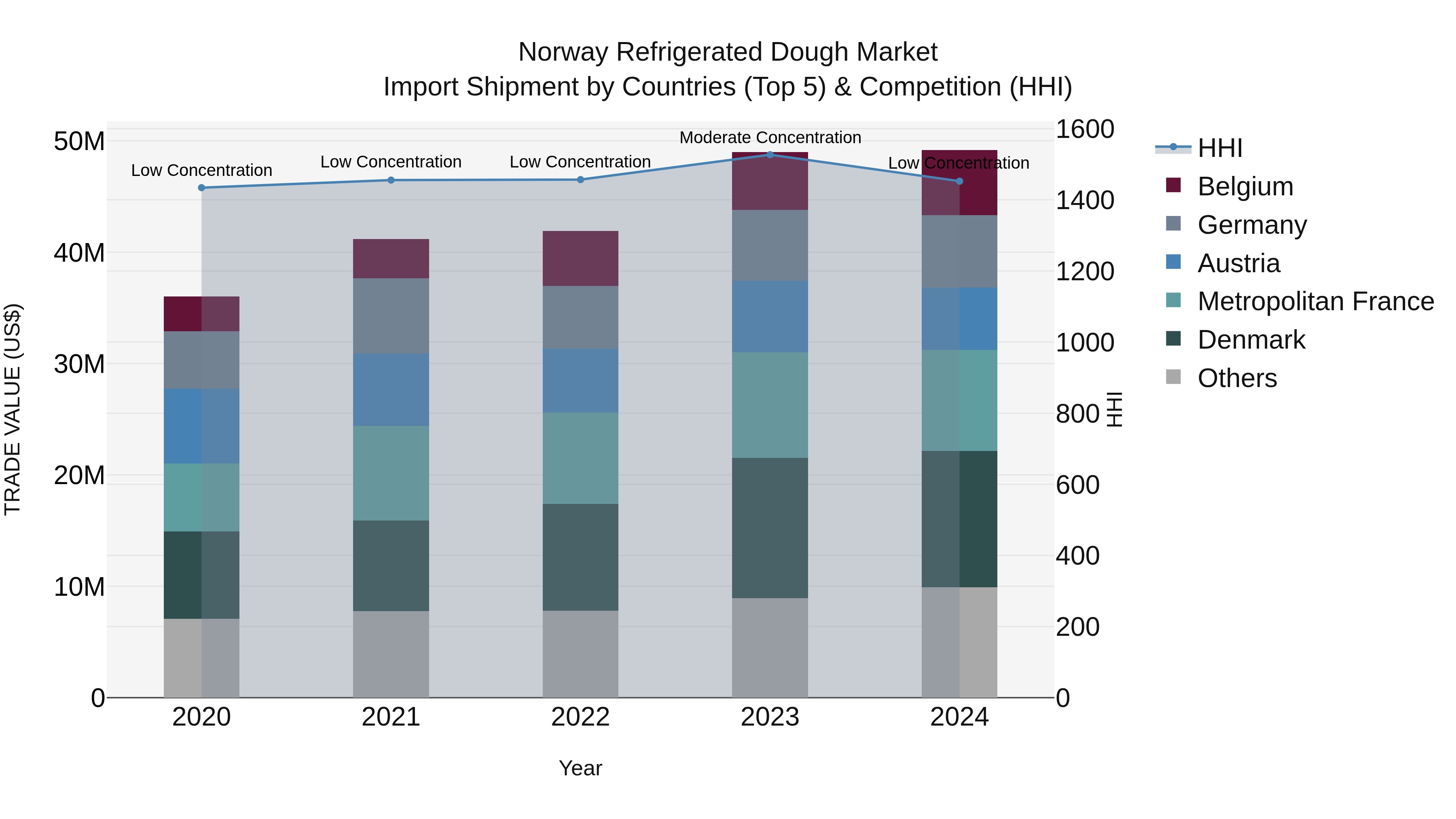 Norway Refrigerated Dough Market Top 5 Importing Countries and Market Competition (HHI) Analysis