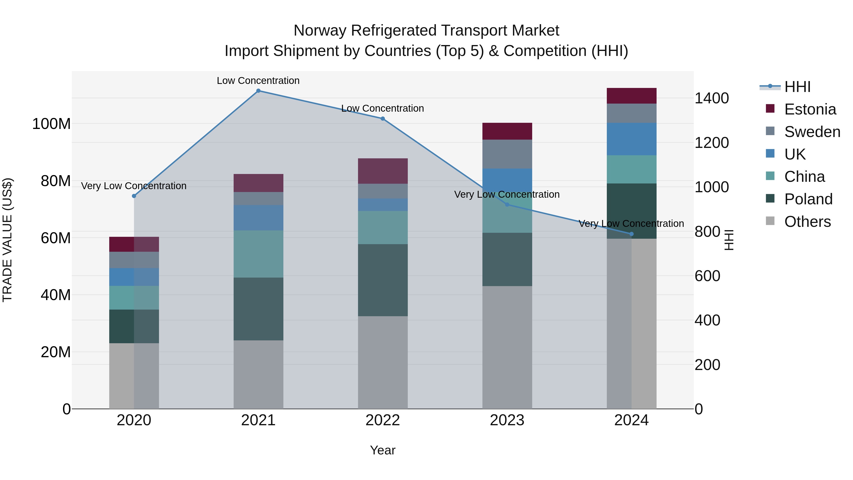 Norway Refrigerated Transport Market Top 5 Importing Countries and Market Competition (HHI) Analysis