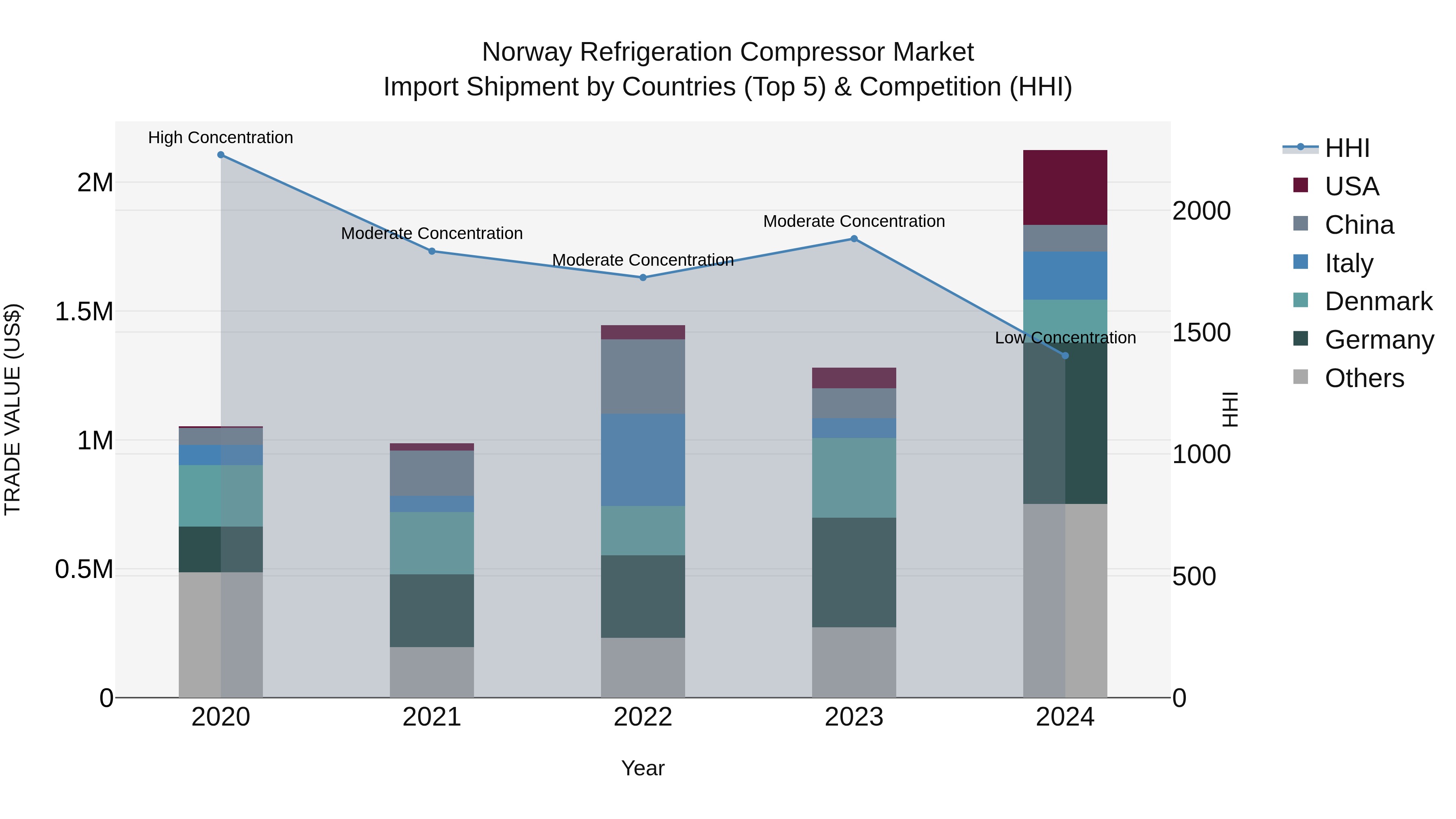 Norway Refrigeration Compressor Market Top 5 Importing Countries and Market Competition (HHI) Analysis