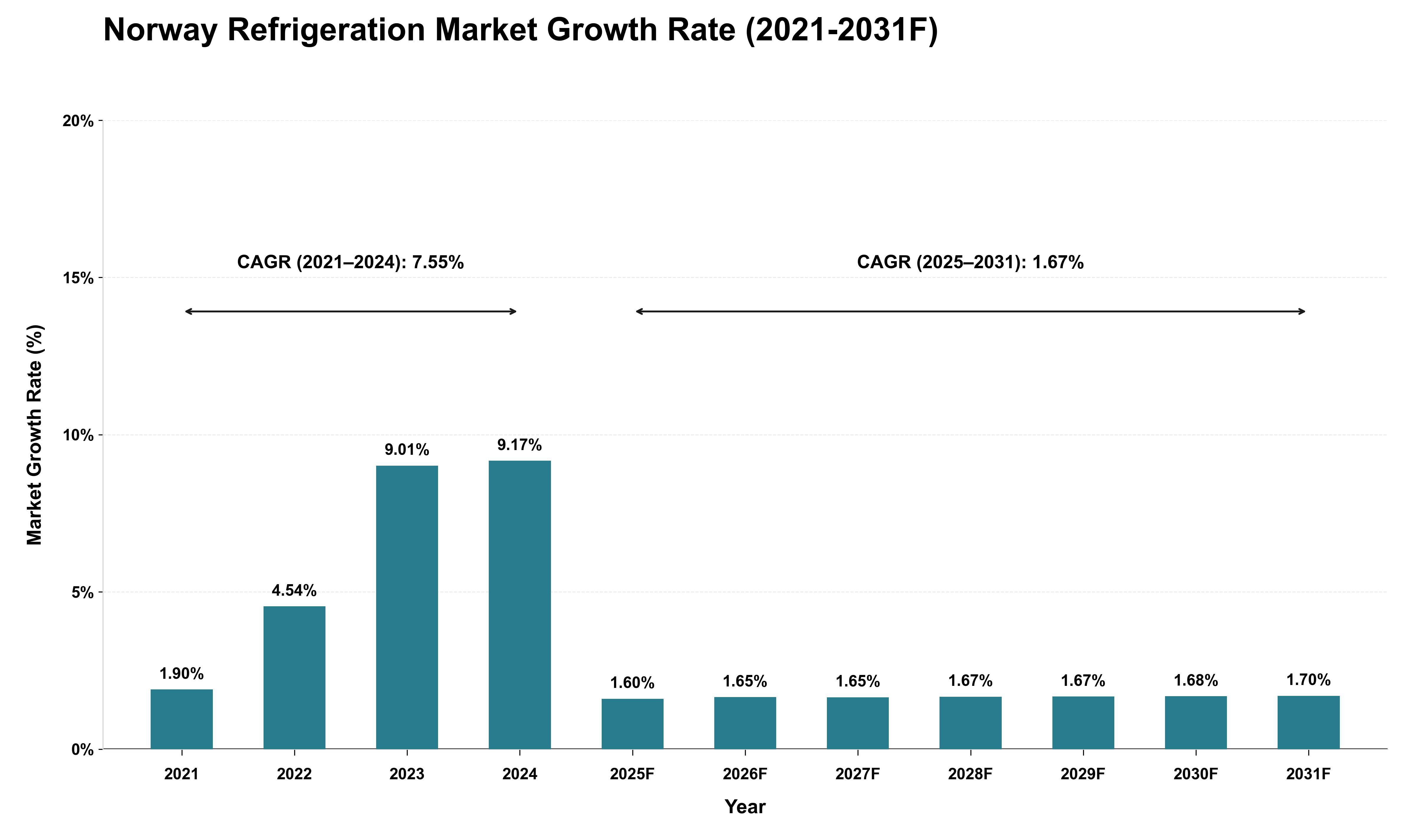 Norway Refrigeration Market Growth Rate Analysis (2021 - 2031)