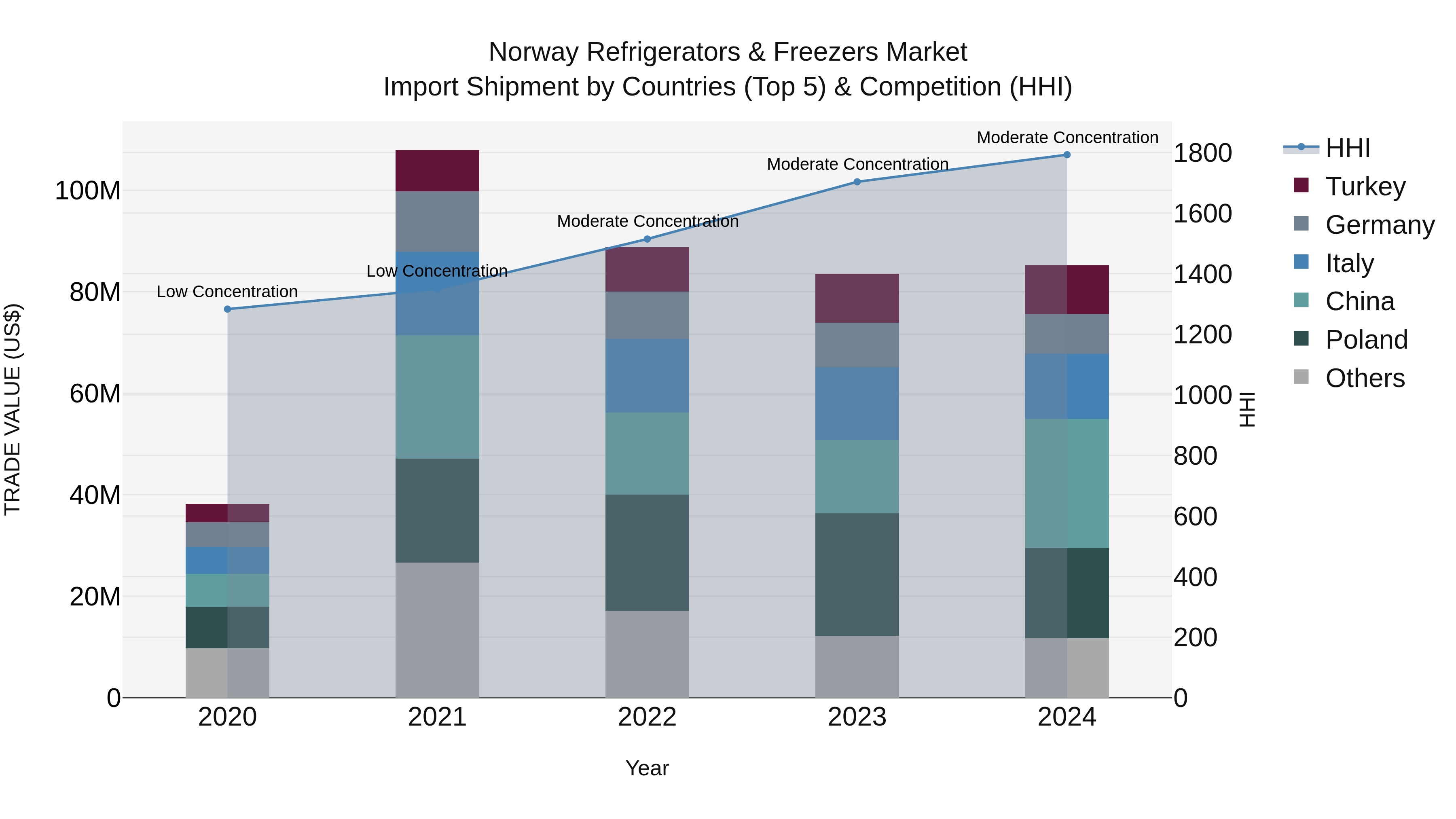 Norway Refrigerators & Freezers Market Top 5 Importing Countries and Market Competition (HHI) Analysis