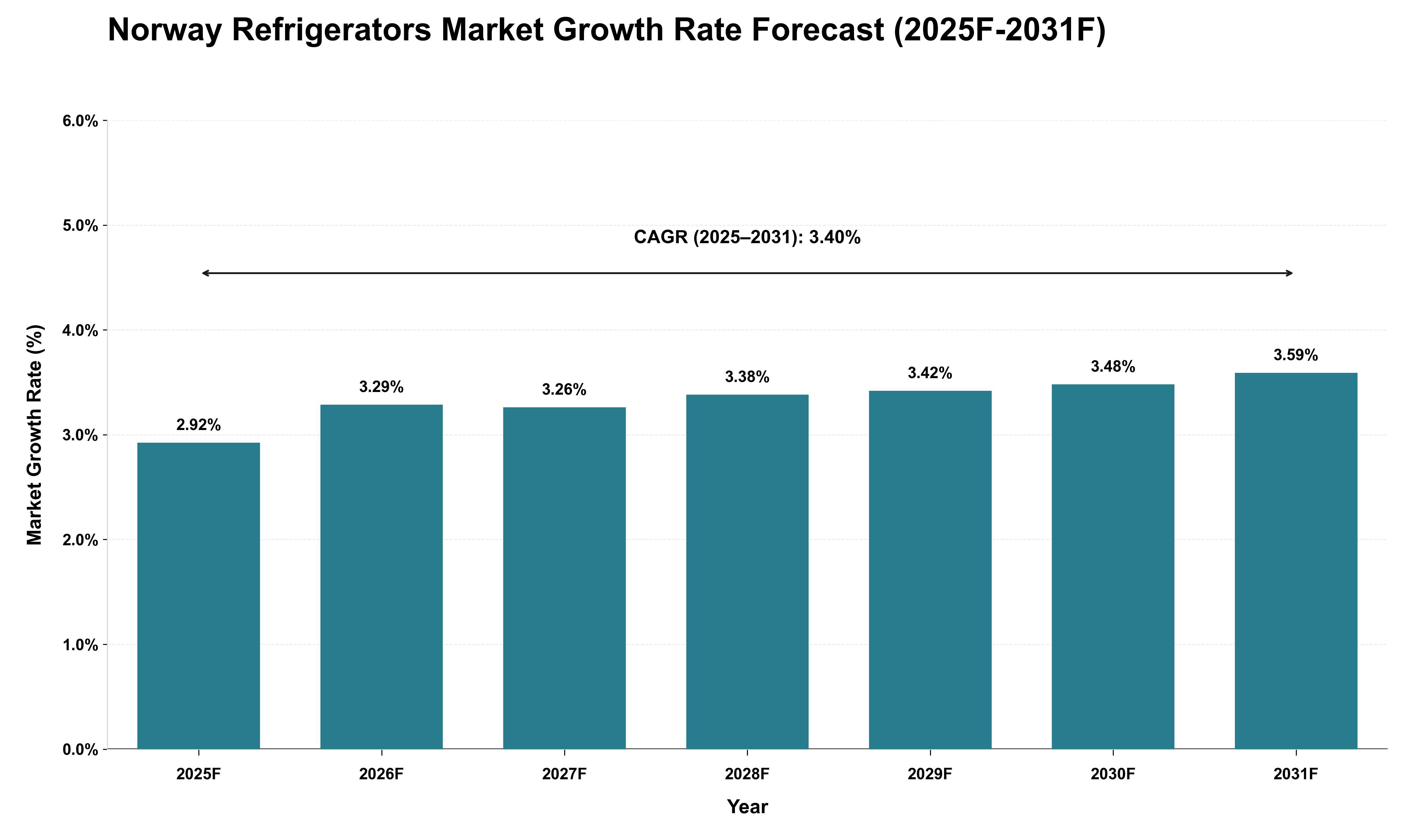 Norway Refrigerators Market Growth Rate Analysis (2025 - 2031)