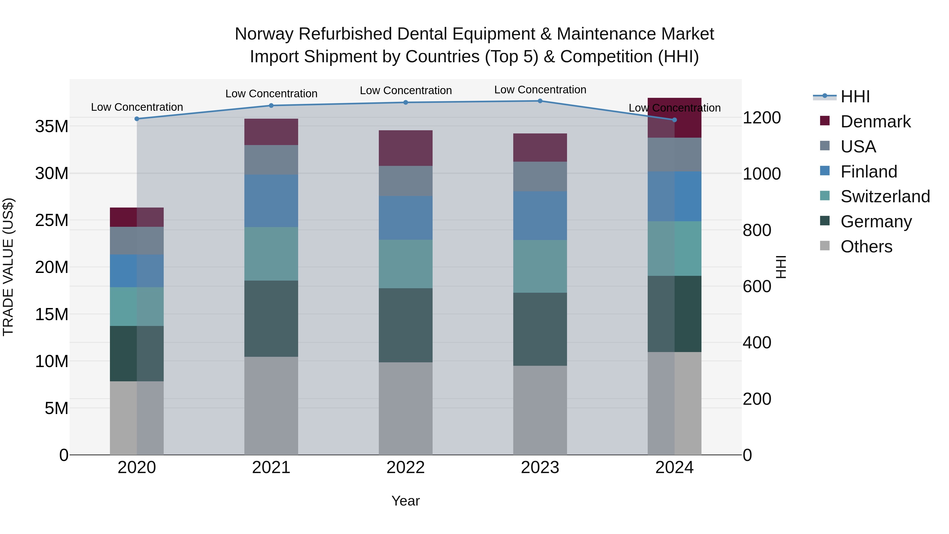 Norway Refurbished Dental Equipment & Maintenance Market Top 5 Importing Countries and Market Competition (HHI) Analysis