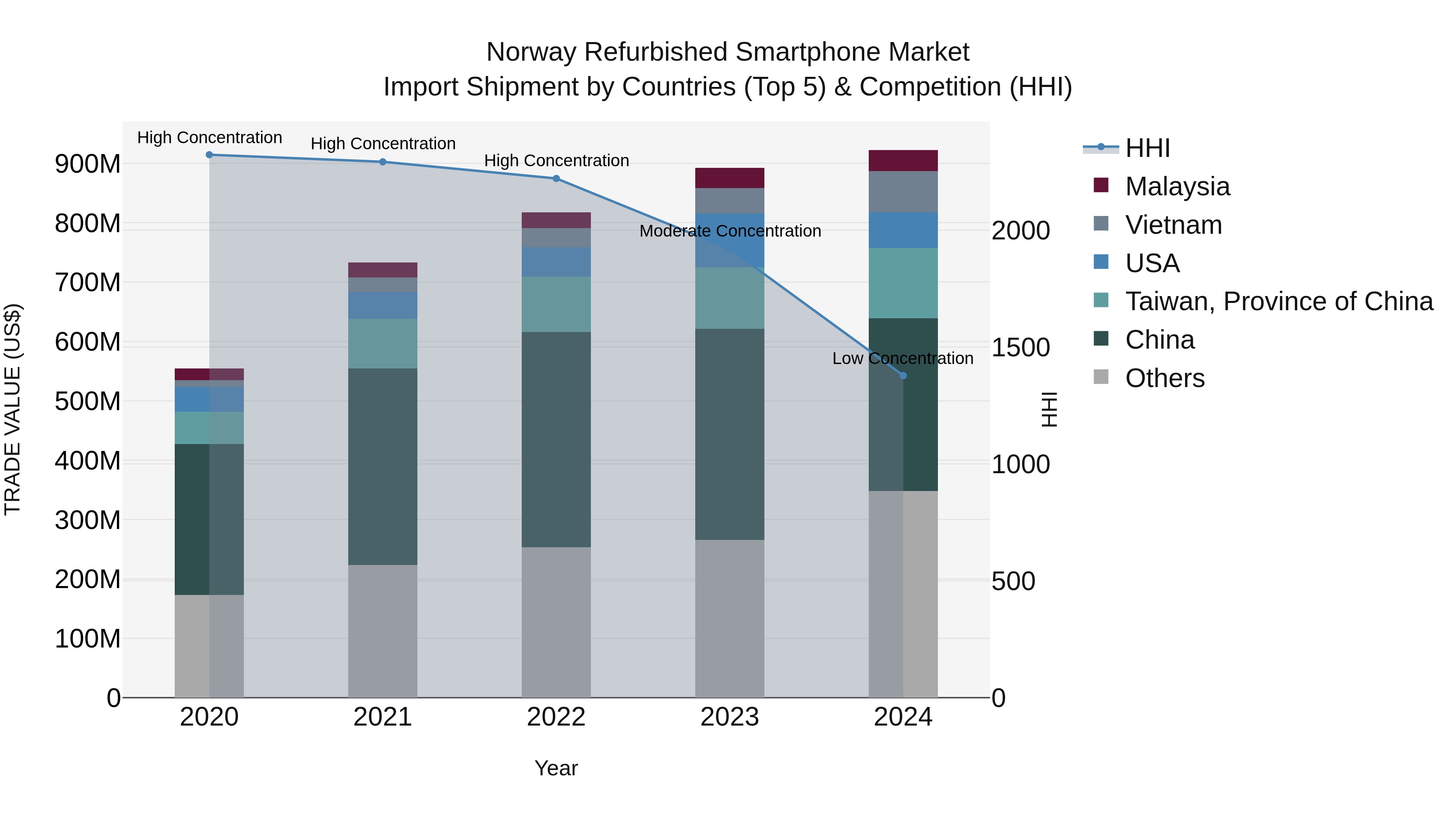 Norway Refurbished Smartphone Market Top 5 Importing Countries and Market Competition (HHI) Analysis