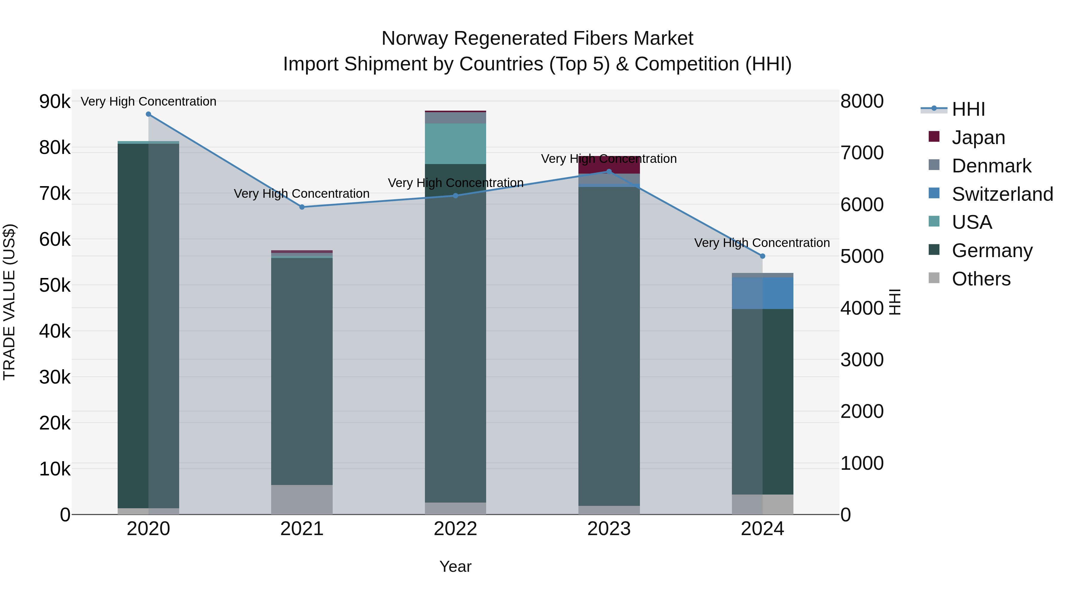 Norway Regenerated Fibers Market Top 5 Importing Countries and Market Competition (HHI) Analysis