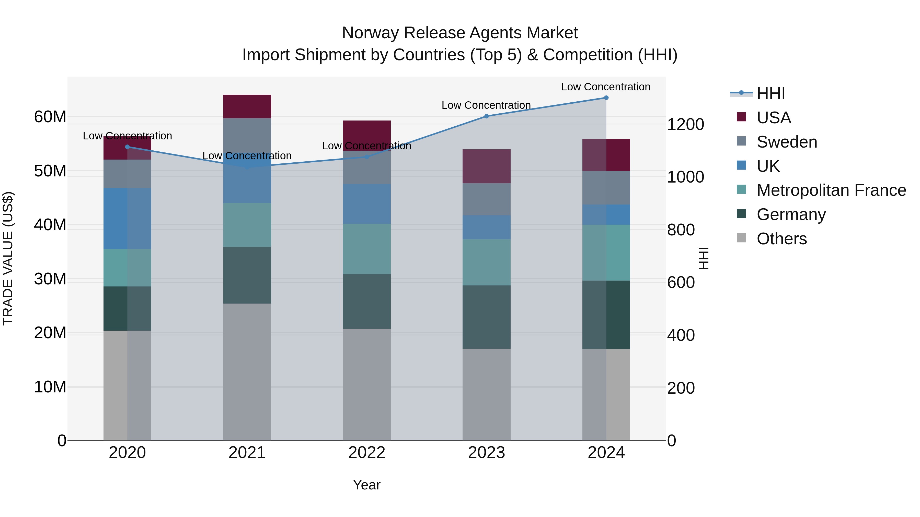 Norway Release Agents Market Top 5 Importing Countries and Market Competition (HHI) Analysis