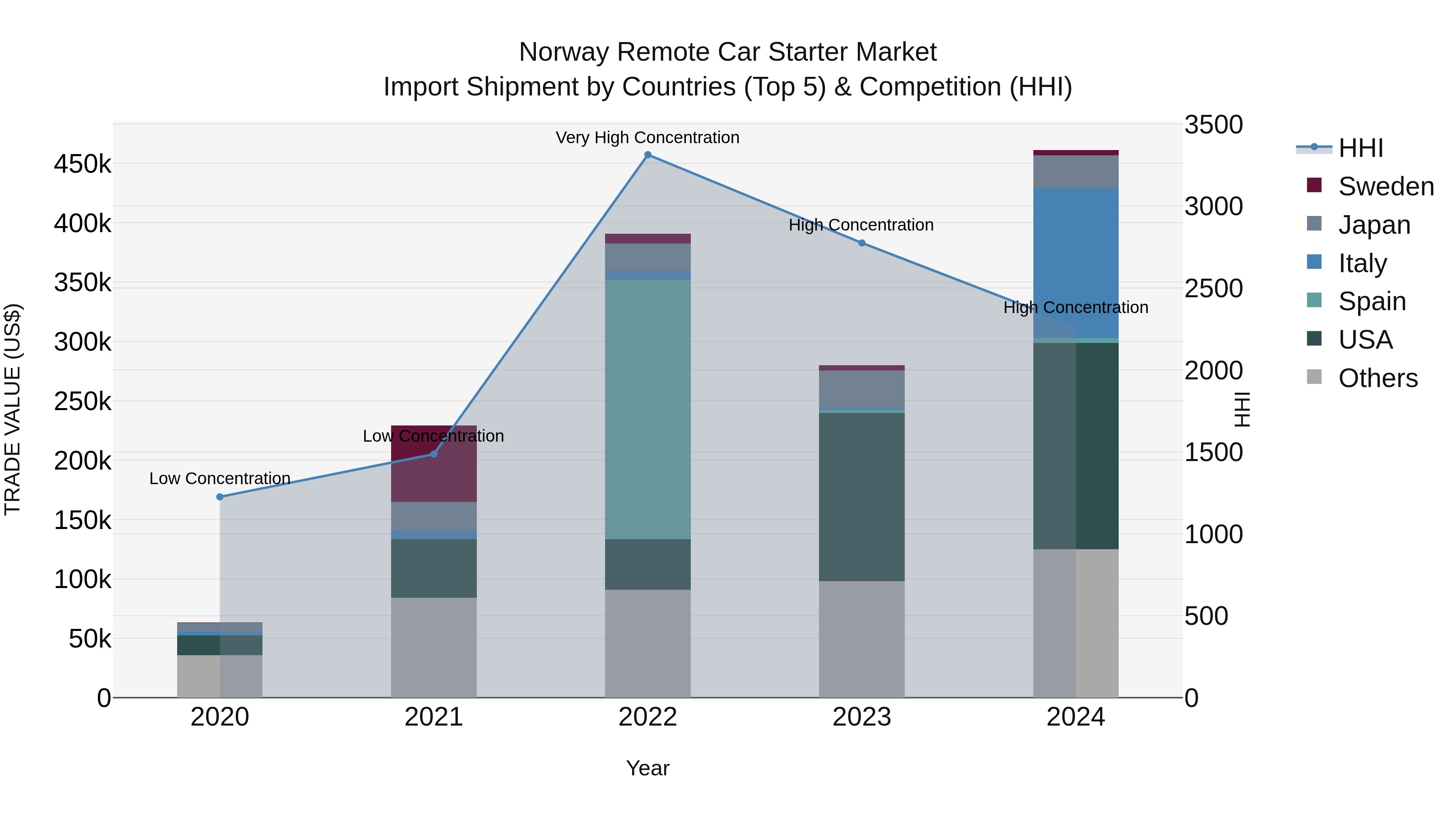 Norway Remote Car Starter Market Top 5 Importing Countries and Market Competition (HHI) Analysis