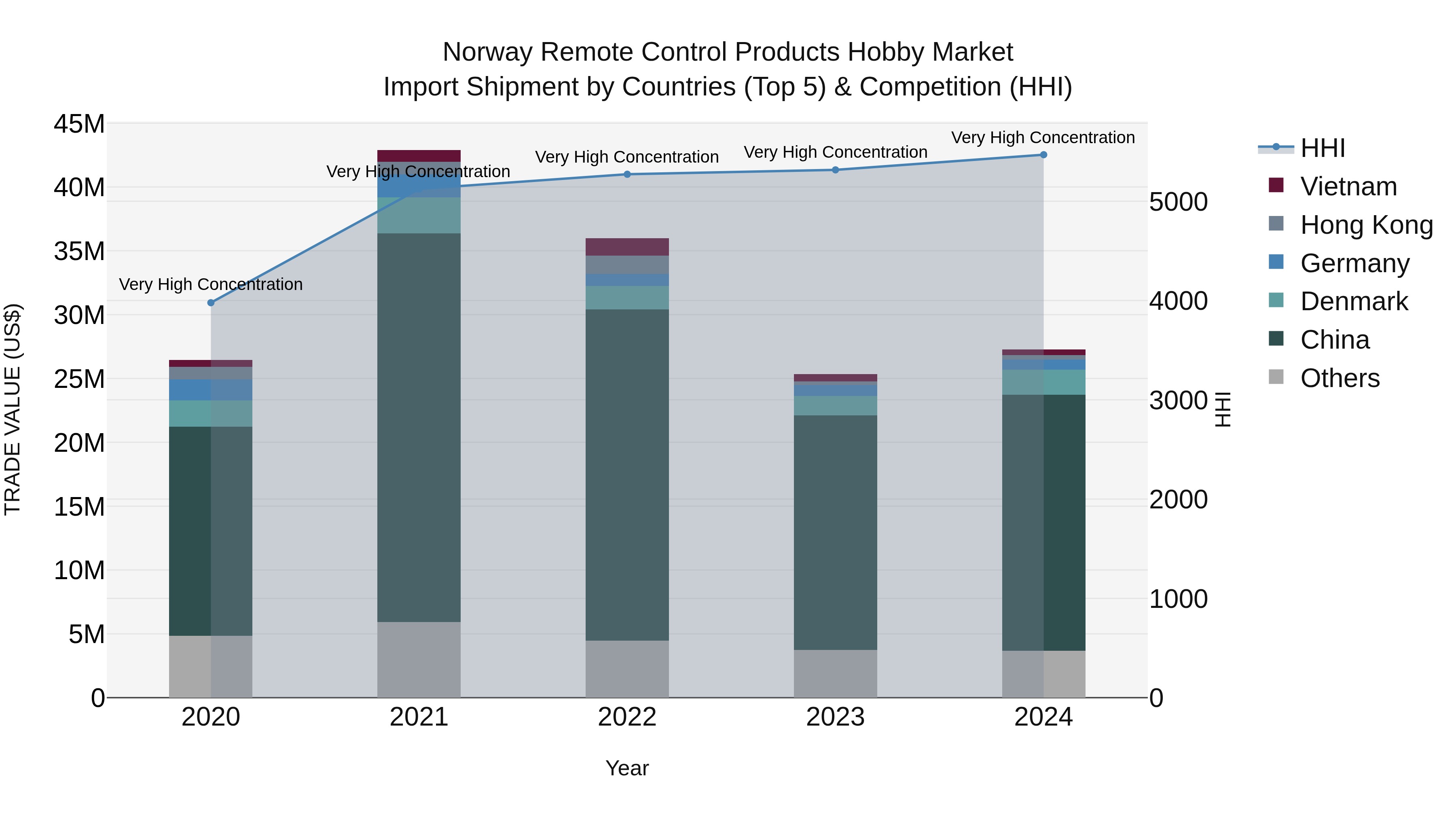 Norway Remote Control Products Hobby Market Top 5 Importing Countries and Market Competition (HHI) Analysis