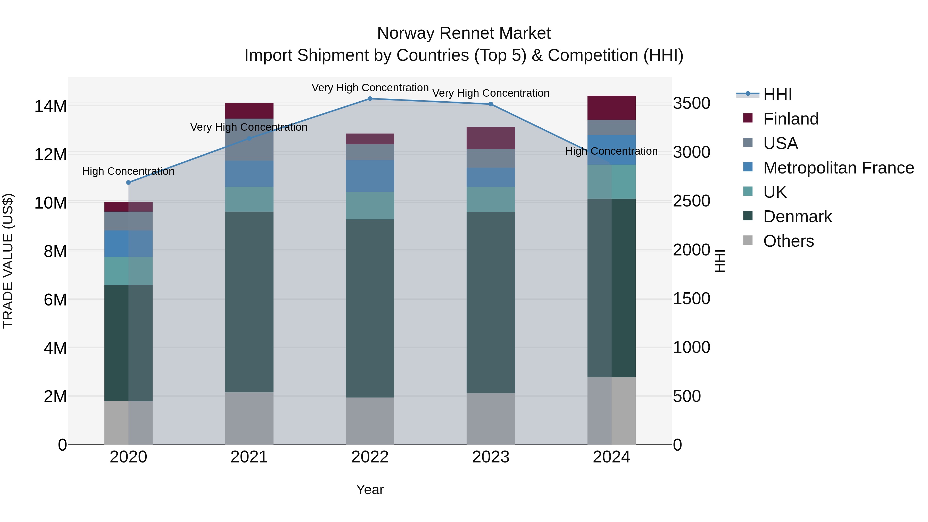 Norway Rennet Market Top 5 Importing Countries and Market Competition (HHI) Analysis
