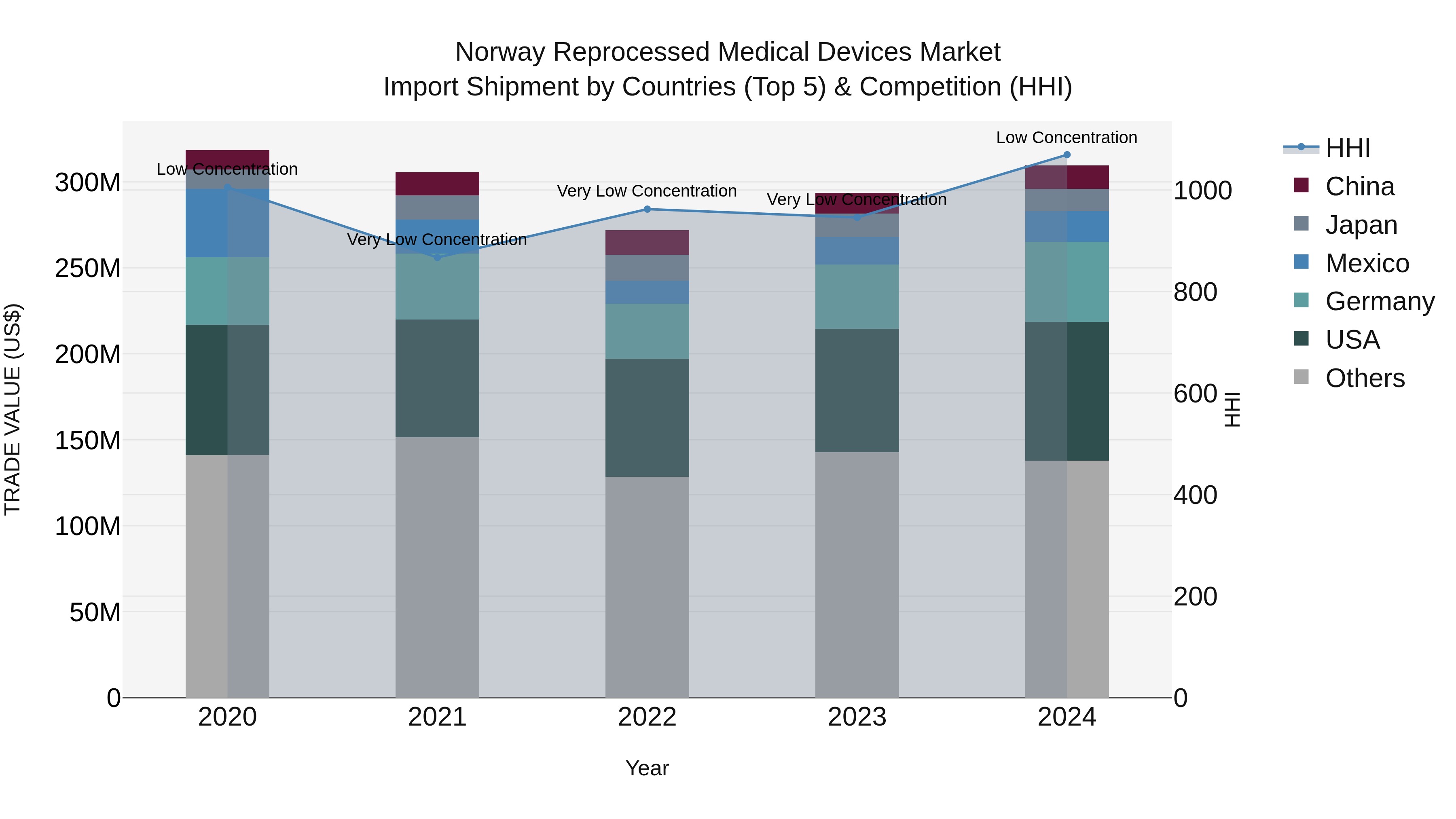 Norway Reprocessed Medical Devices Market Top 5 Importing Countries and Market Competition (HHI) Analysis