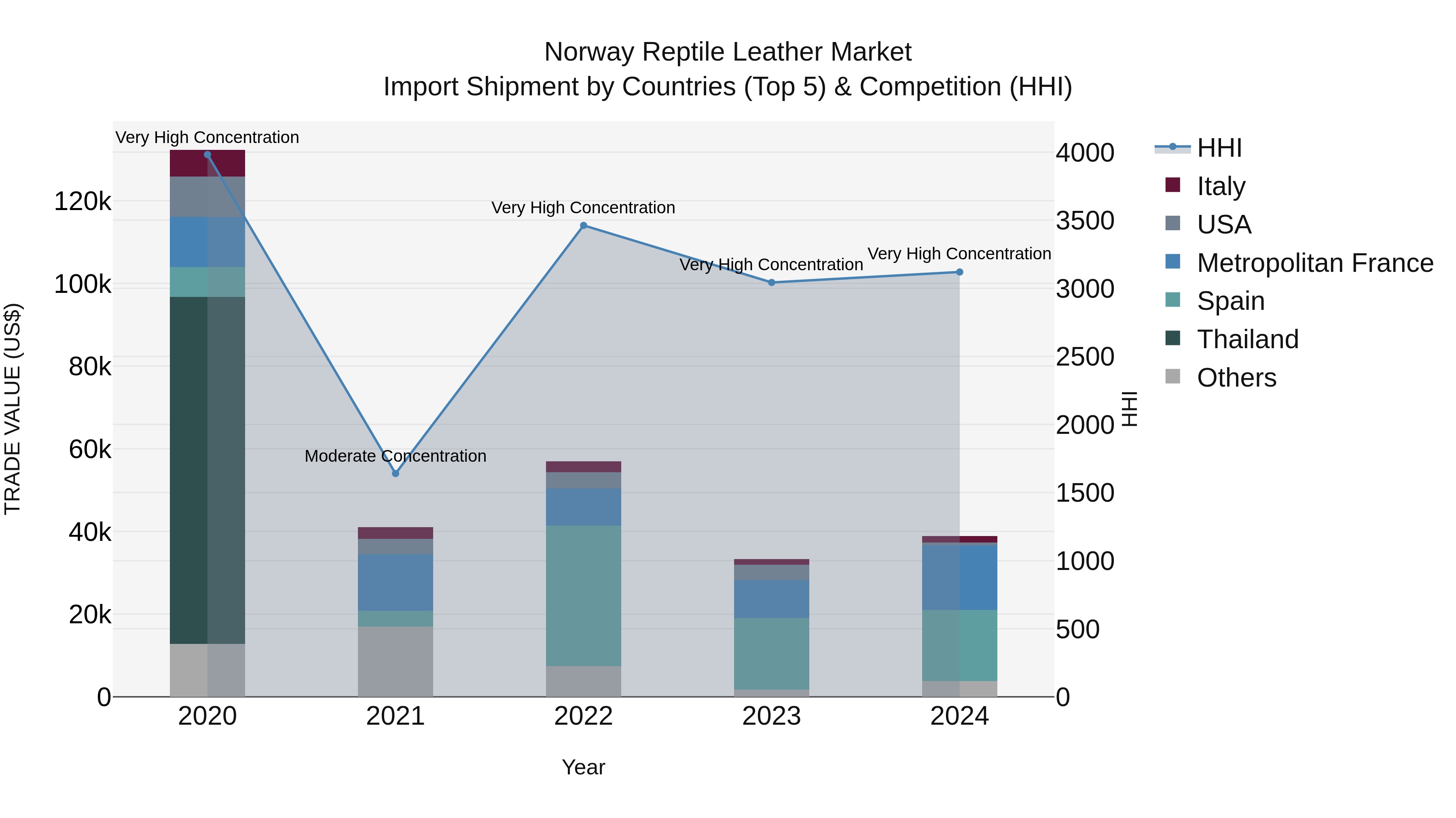 Norway Reptile Leather Market Top 5 Importing Countries and Market Competition (HHI) Analysis