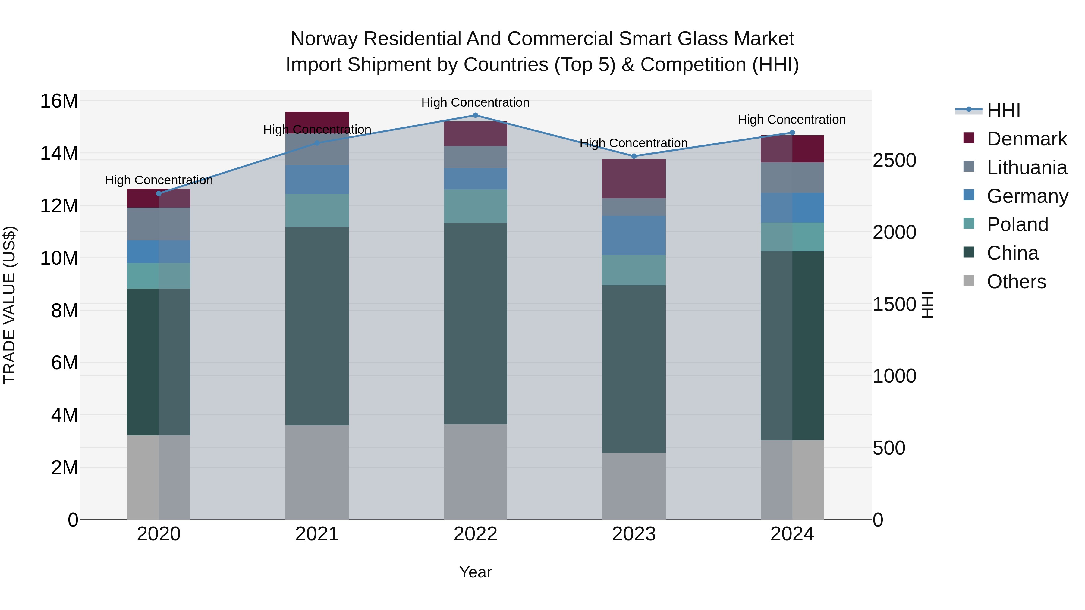 Norway Residential And Commercial Smart Glass Market Top 5 Importing Countries and Market Competition (HHI) Analysis