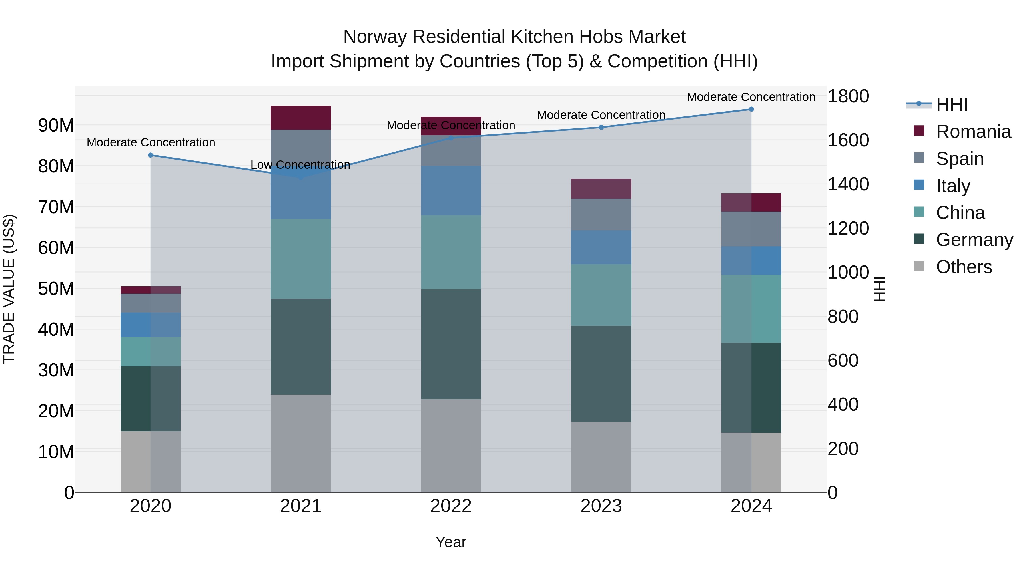 Norway Residential Kitchen Hobs Market Top 5 Importing Countries and Market Competition (HHI) Analysis