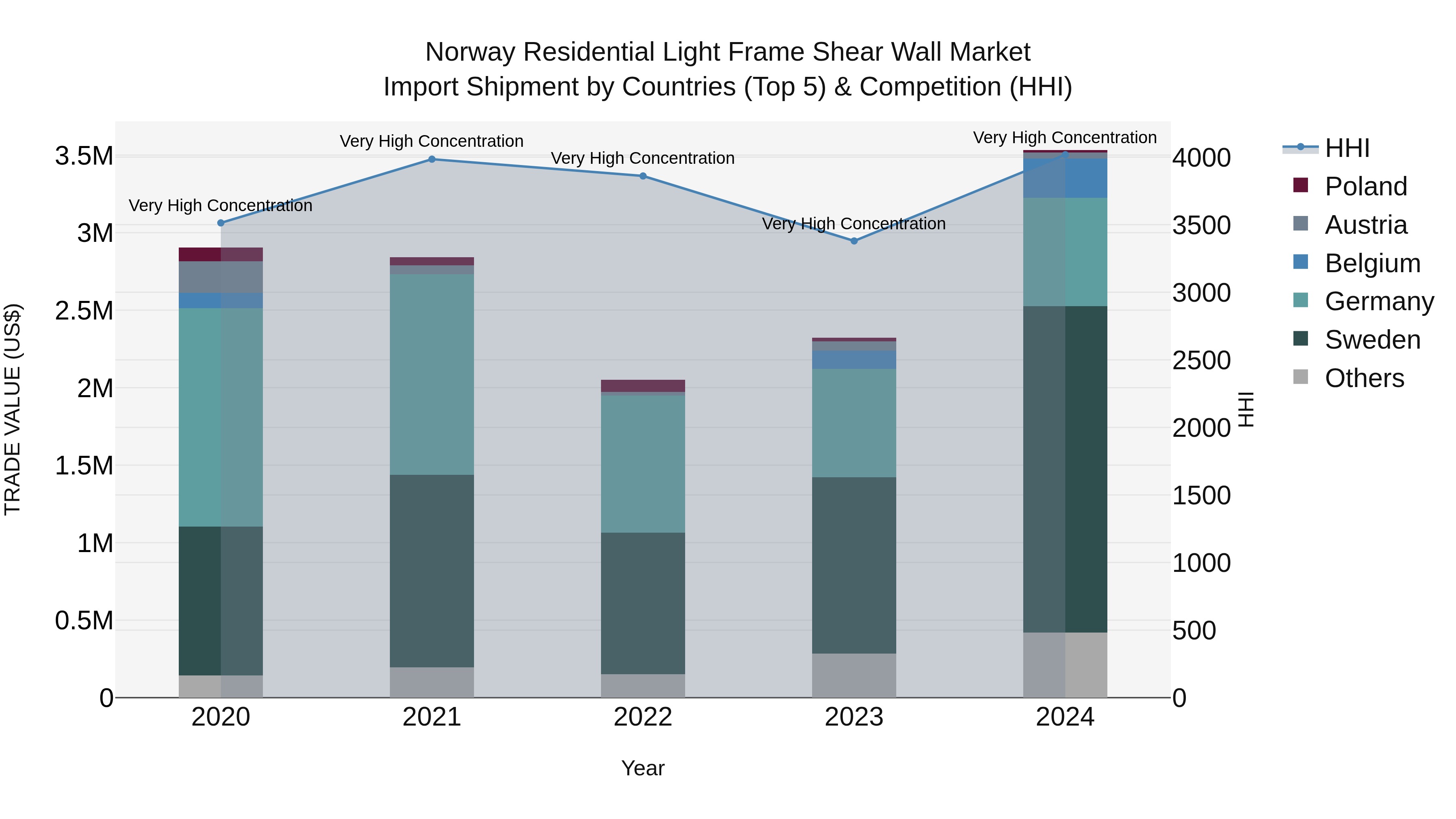 Norway Residential Light Frame Shear Wall Market Top 5 Importing Countries and Market Competition (HHI) Analysis