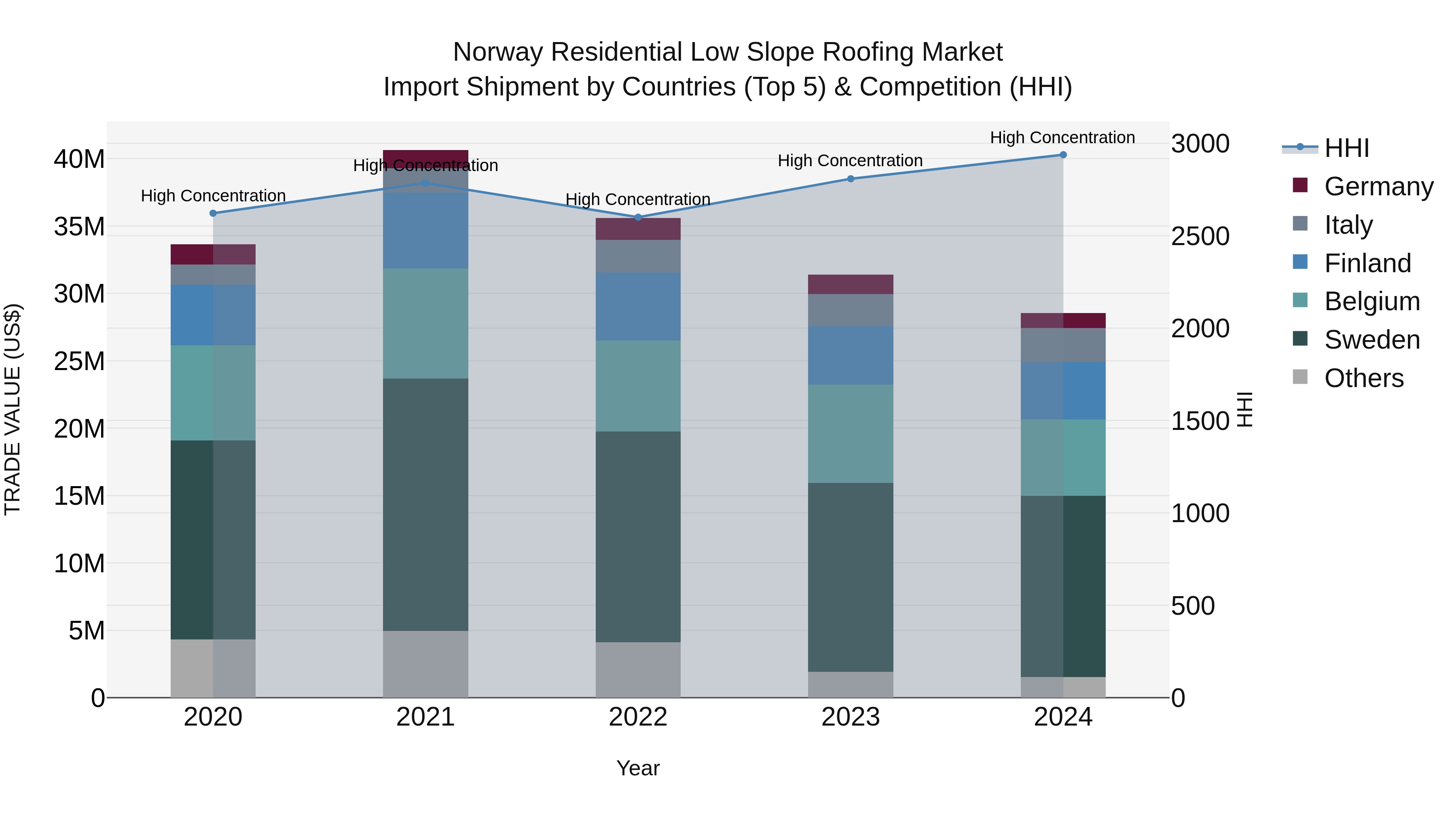 Norway Residential Low Slope Roofing Market Top 5 Importing Countries and Market Competition (HHI) Analysis