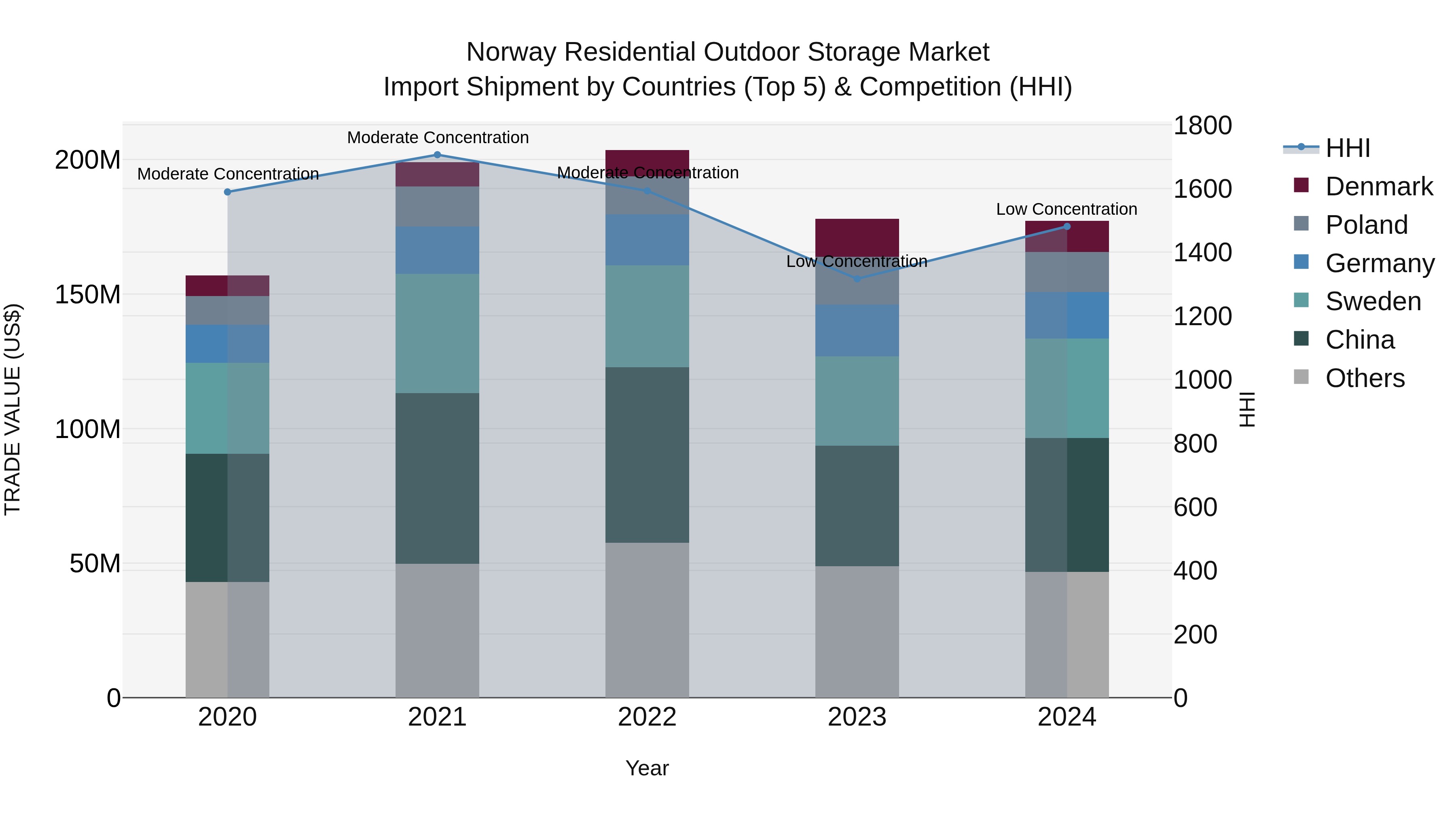Norway Residential Outdoor Storage Market Top 5 Importing Countries and Market Competition (HHI) Analysis