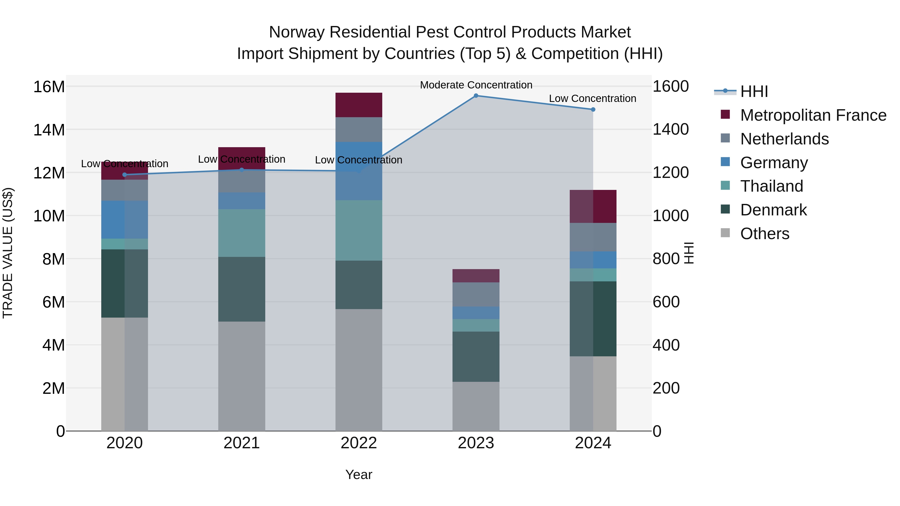 Norway Residential Pest Control Products Market Top 5 Importing Countries and Market Competition (HHI) Analysis