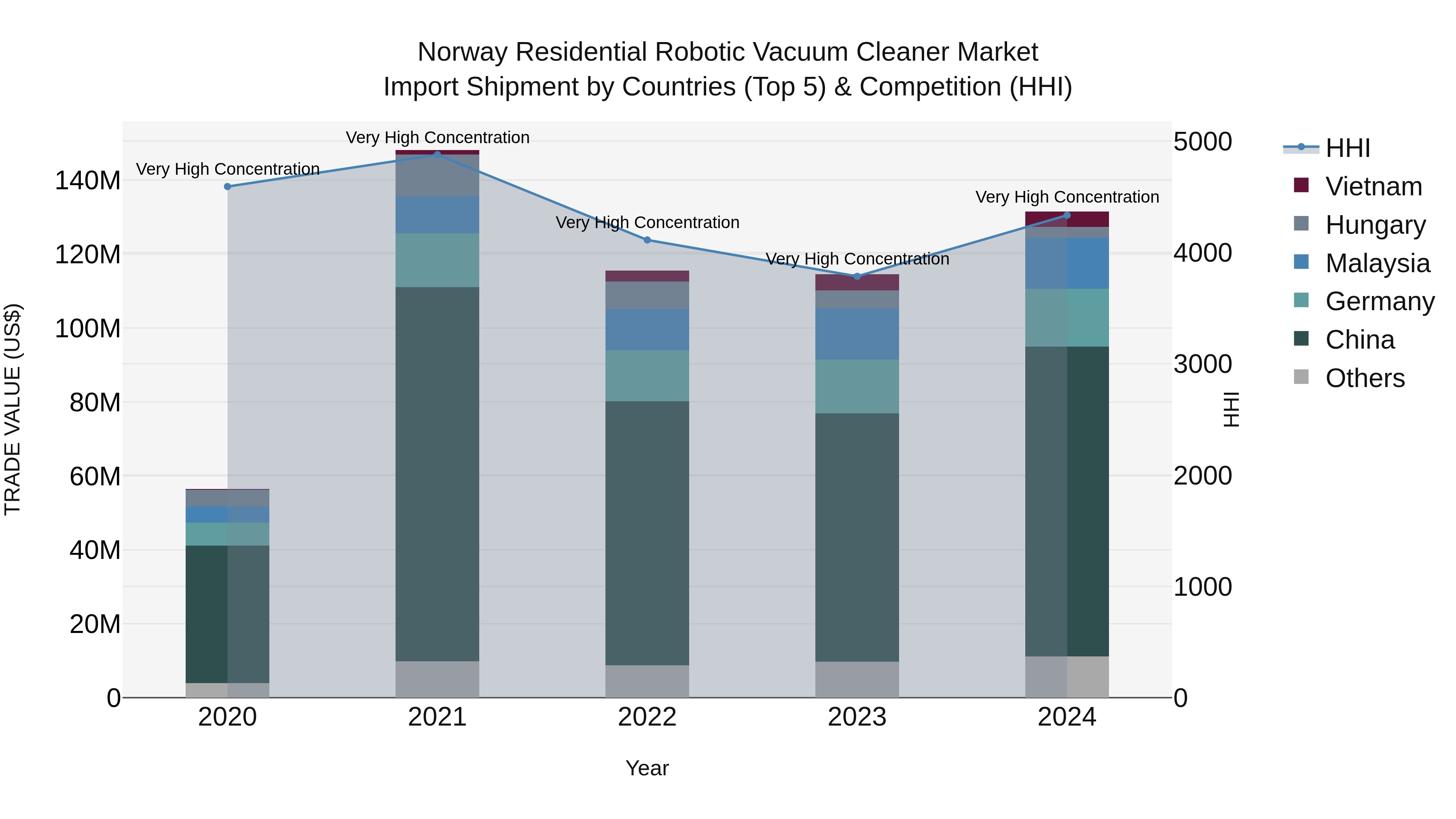 Norway Residential Robotic Vacuum Cleaner Market Top 5 Importing Countries and Market Competition (HHI) Analysis