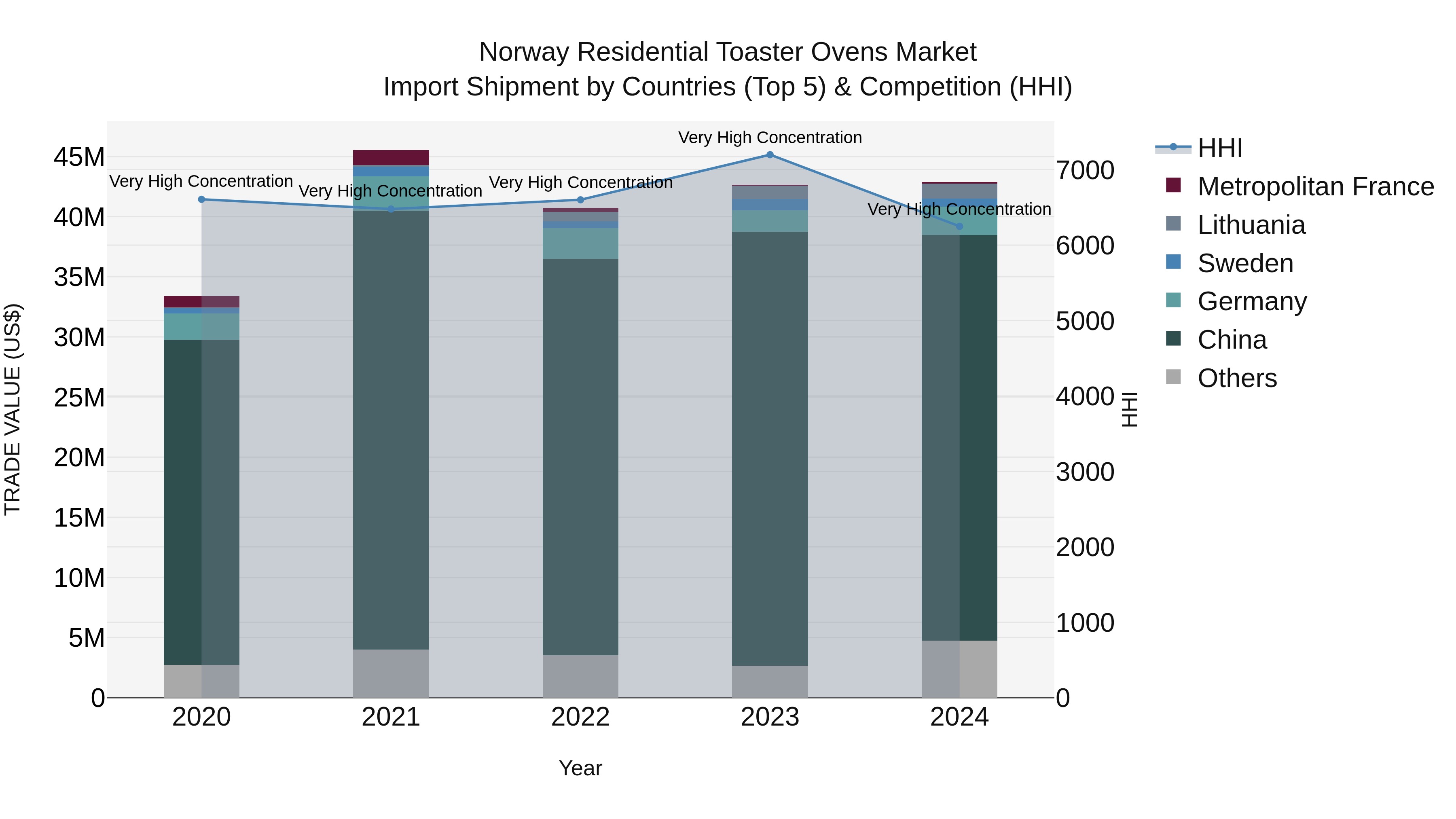 Norway Residential Toaster Ovens Market Top 5 Importing Countries and Market Competition (HHI) Analysis