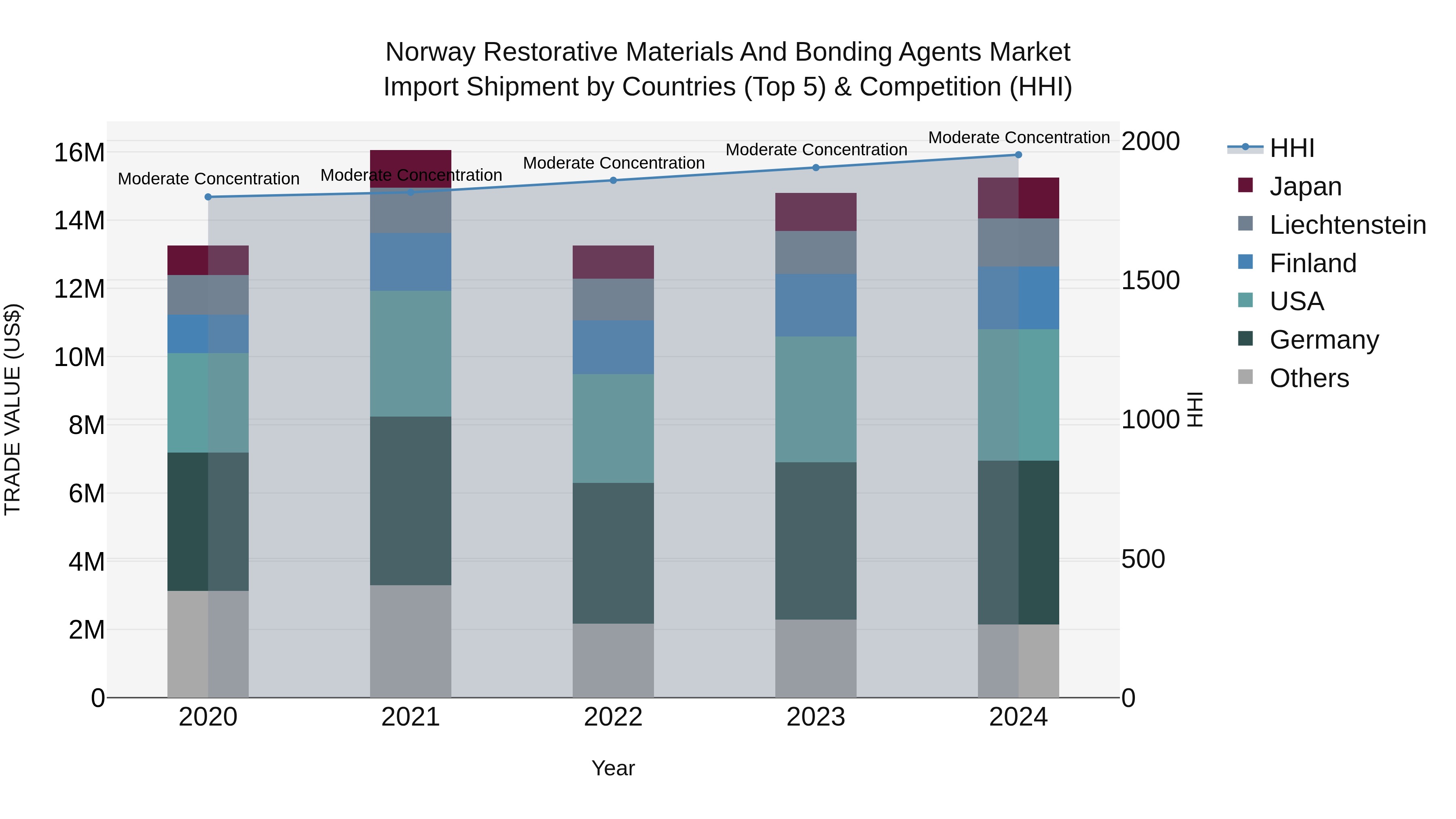 Norway Restorative Materials And Bonding Agents Market Top 5 Importing Countries and Market Competition (HHI) Analysis