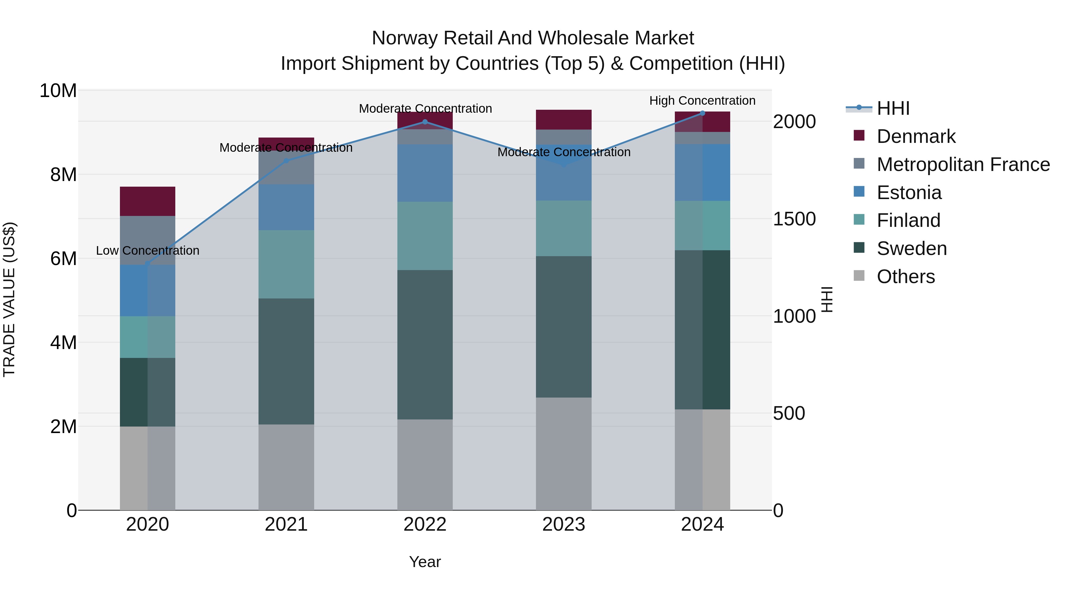 Norway Retail And Wholesale Market Top 5 Importing Countries and Market Competition (HHI) Analysis