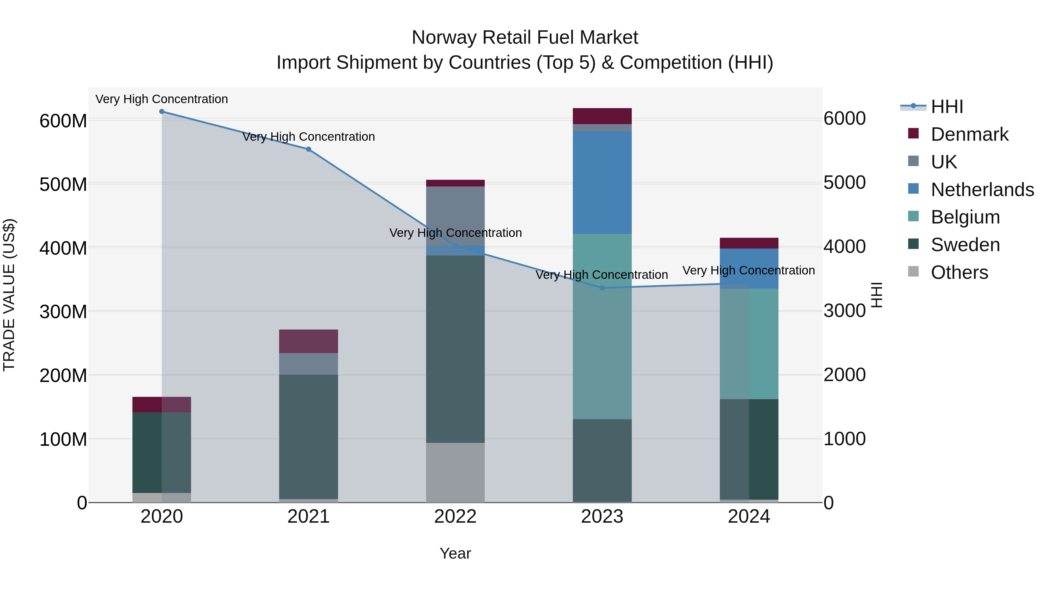 Norway Retail Fuel Market Top 5 Importing Countries and Market Competition (HHI) Analysis