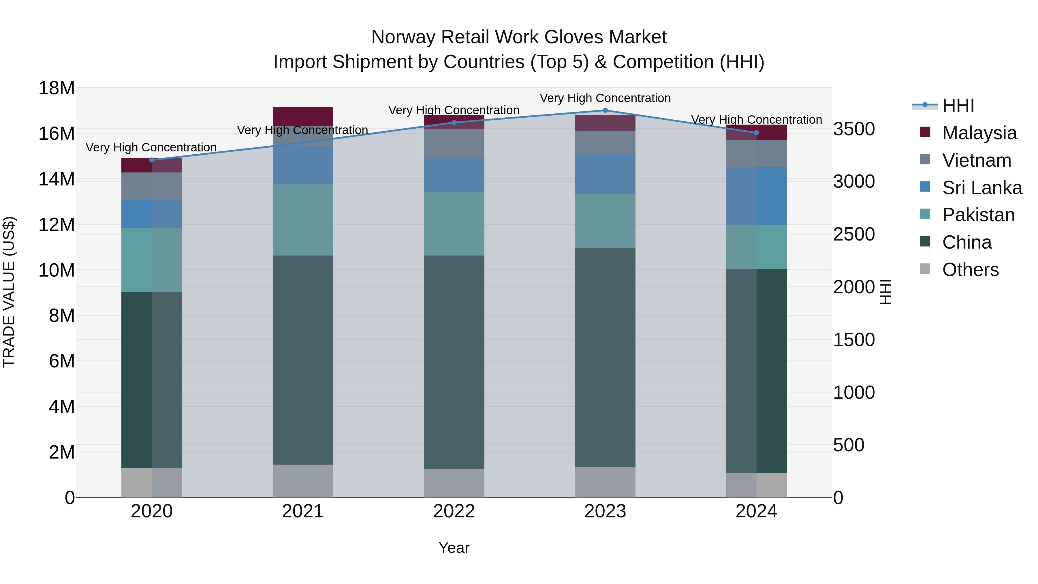 Norway Retail Work Gloves Market Top 5 Importing Countries and Market Competition (HHI) Analysis