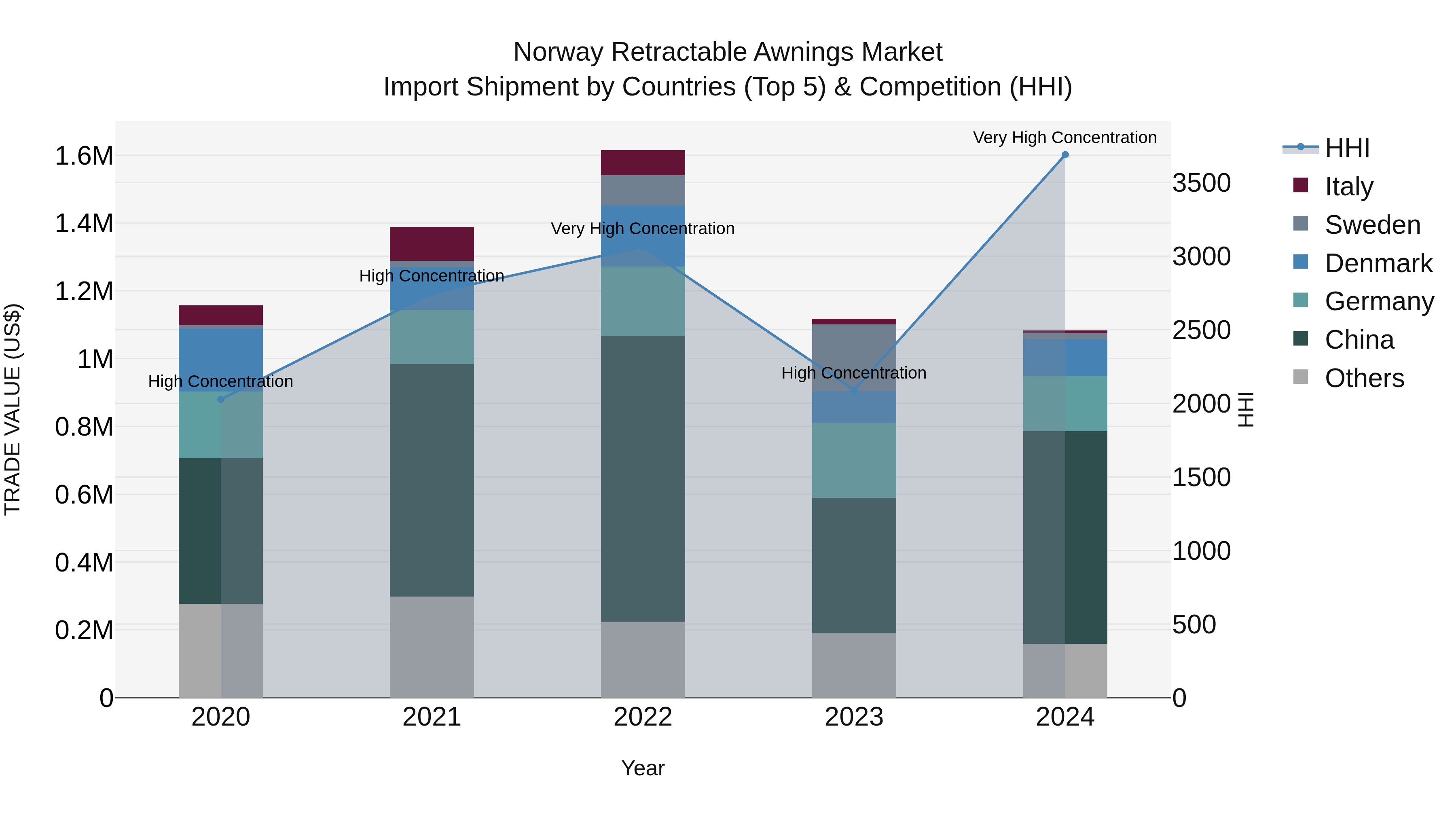 Norway Retractable Awnings Market Top 5 Importing Countries and Market Competition (HHI) Analysis
