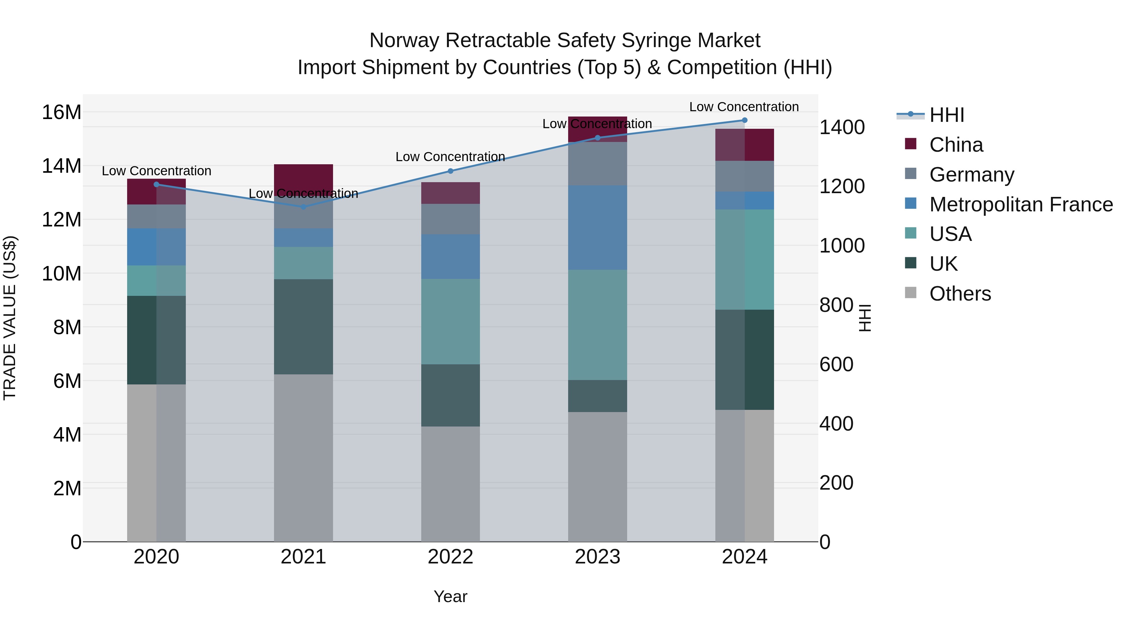 Norway Retractable Safety Syringe Market Top 5 Importing Countries and Market Competition (HHI) Analysis