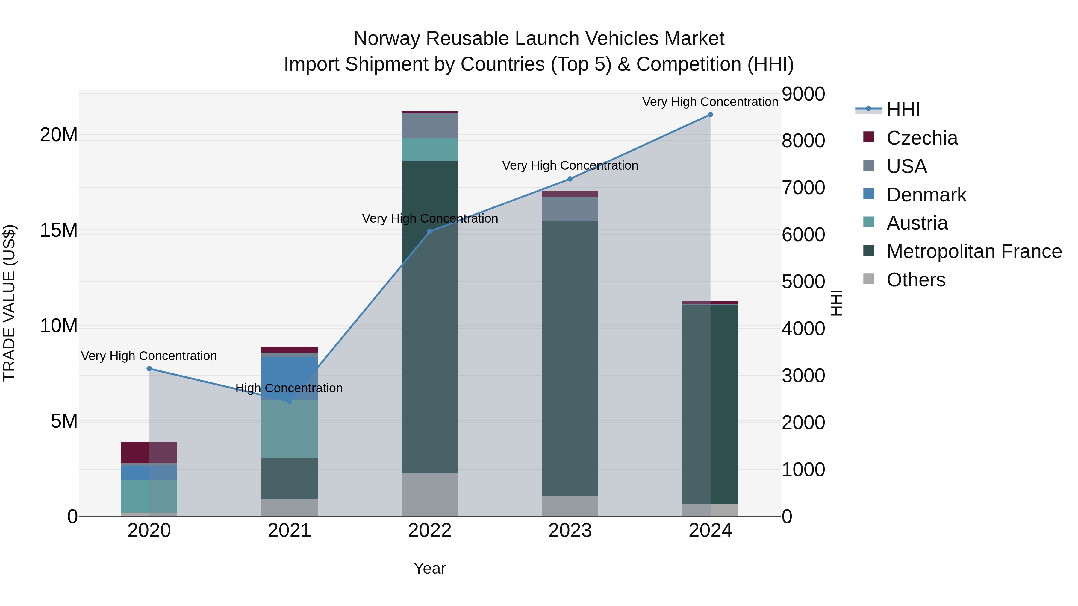 Norway Reusable Launch Vehicles Market Top 5 Importing Countries and Market Competition (HHI) Analysis