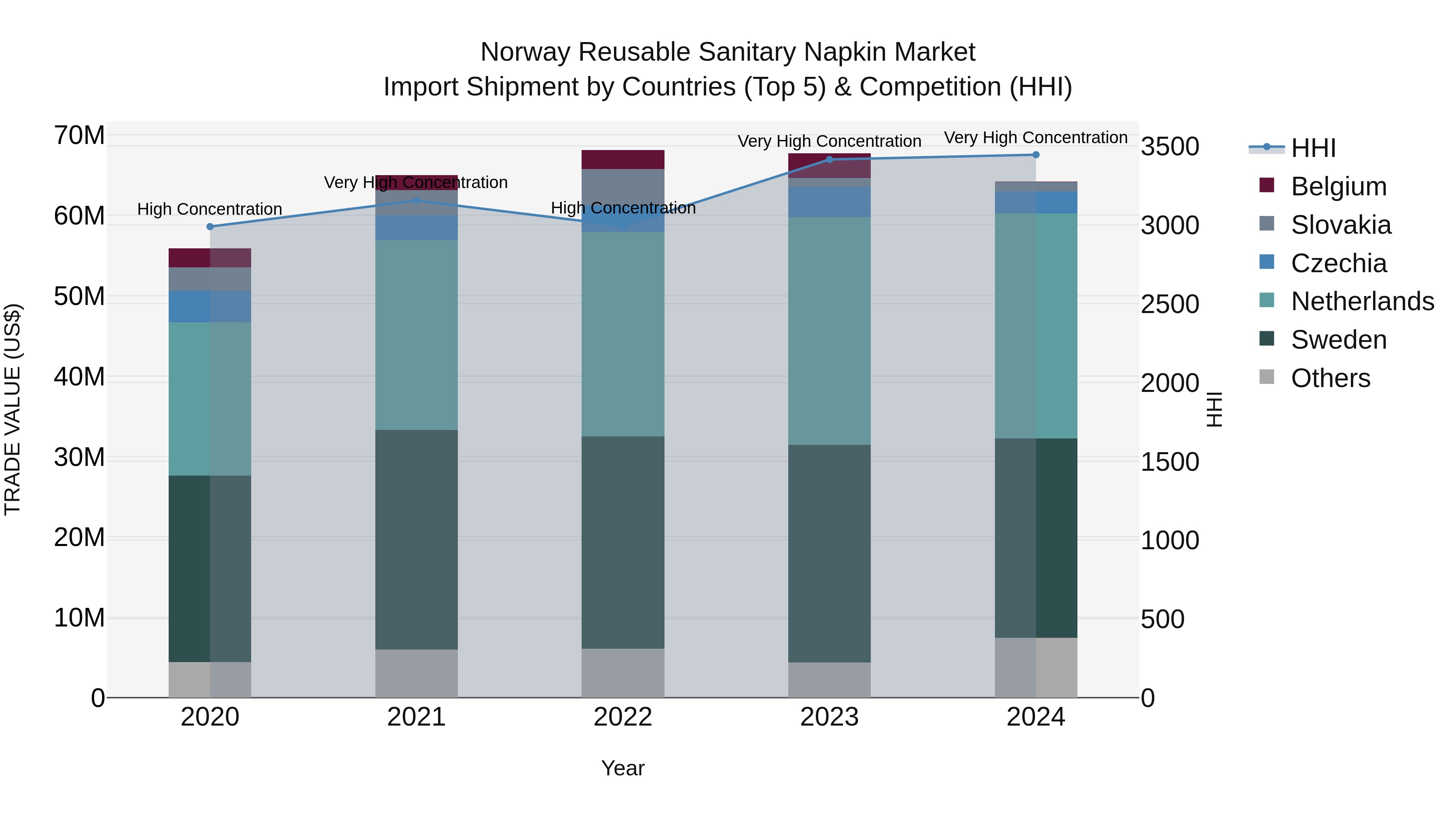 Norway Reusable Sanitary Napkin Market Top 5 Importing Countries and Market Competition (HHI) Analysis