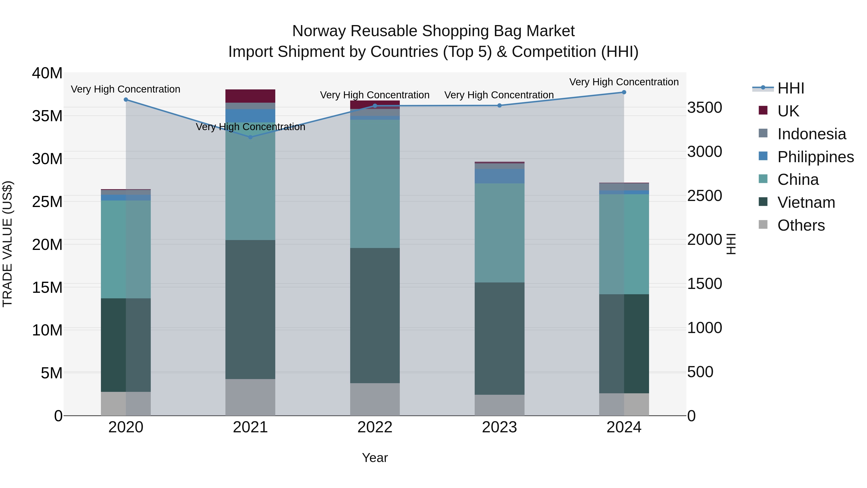 Norway Reusable Shopping Bag Market Top 5 Importing Countries and Market Competition (HHI) Analysis