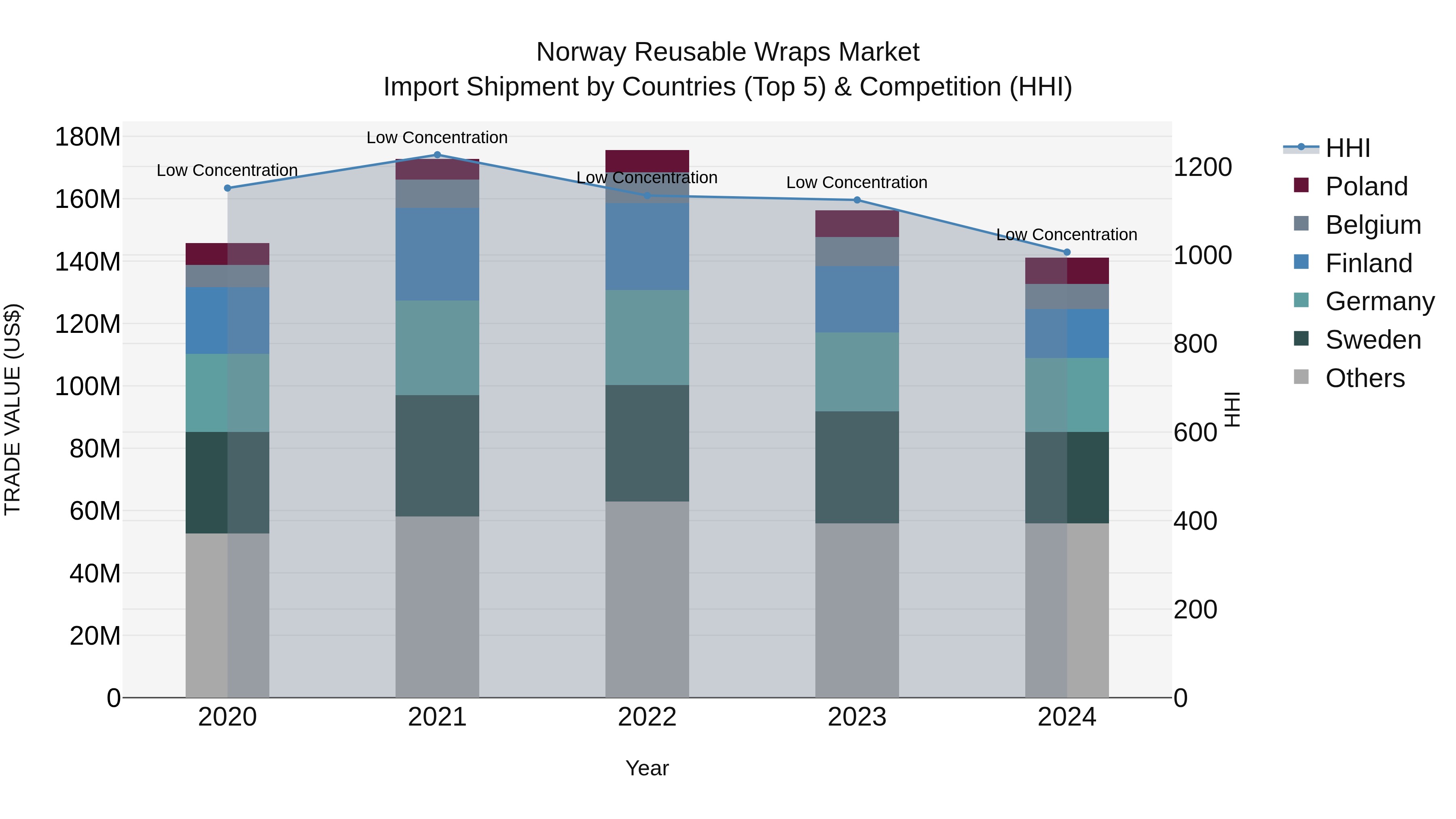 Norway Reusable Wraps Market Top 5 Importing Countries and Market Competition (HHI) Analysis