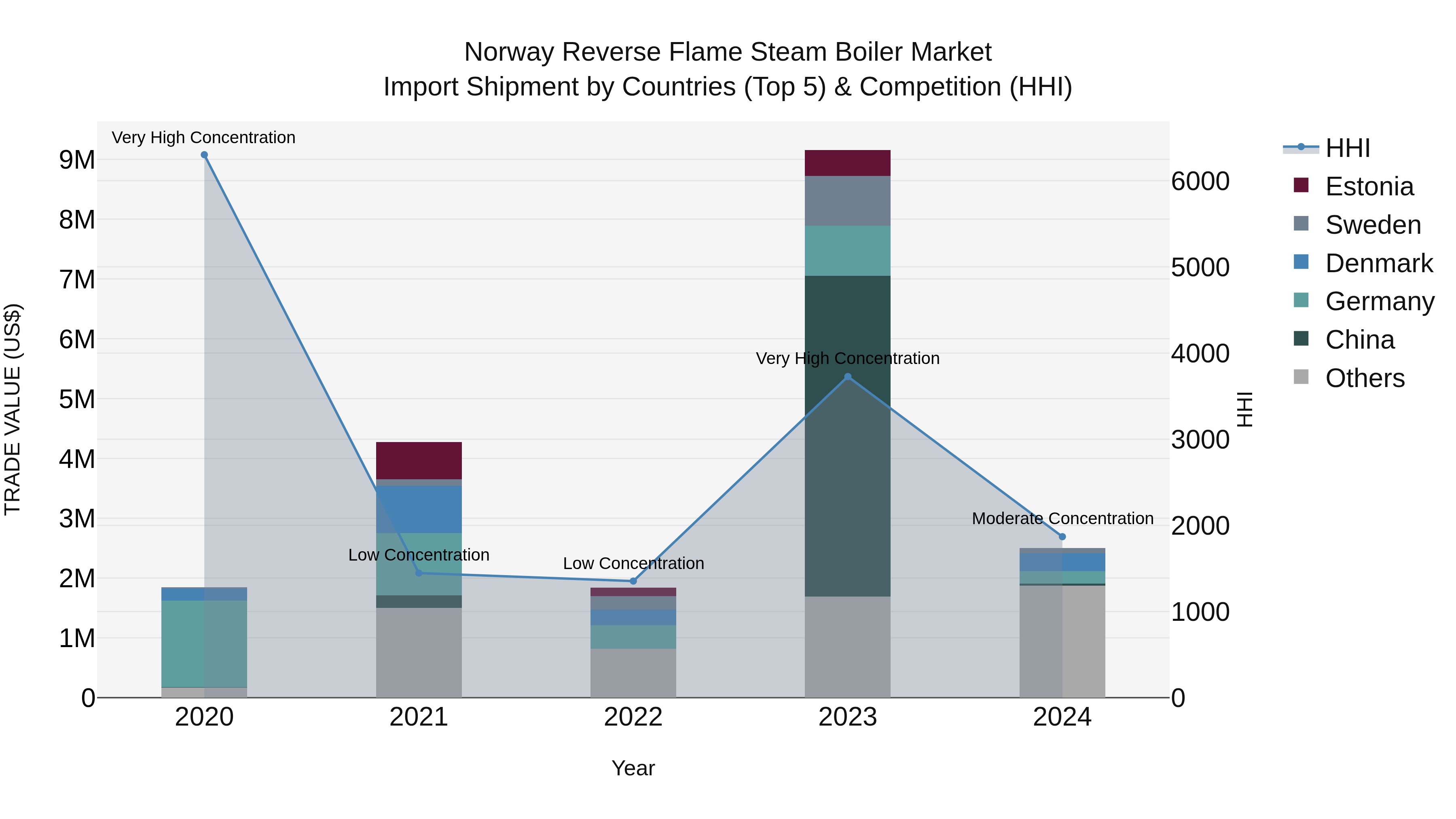 Norway Reverse Flame Steam Boiler Market Top 5 Importing Countries and Market Competition (HHI) Analysis