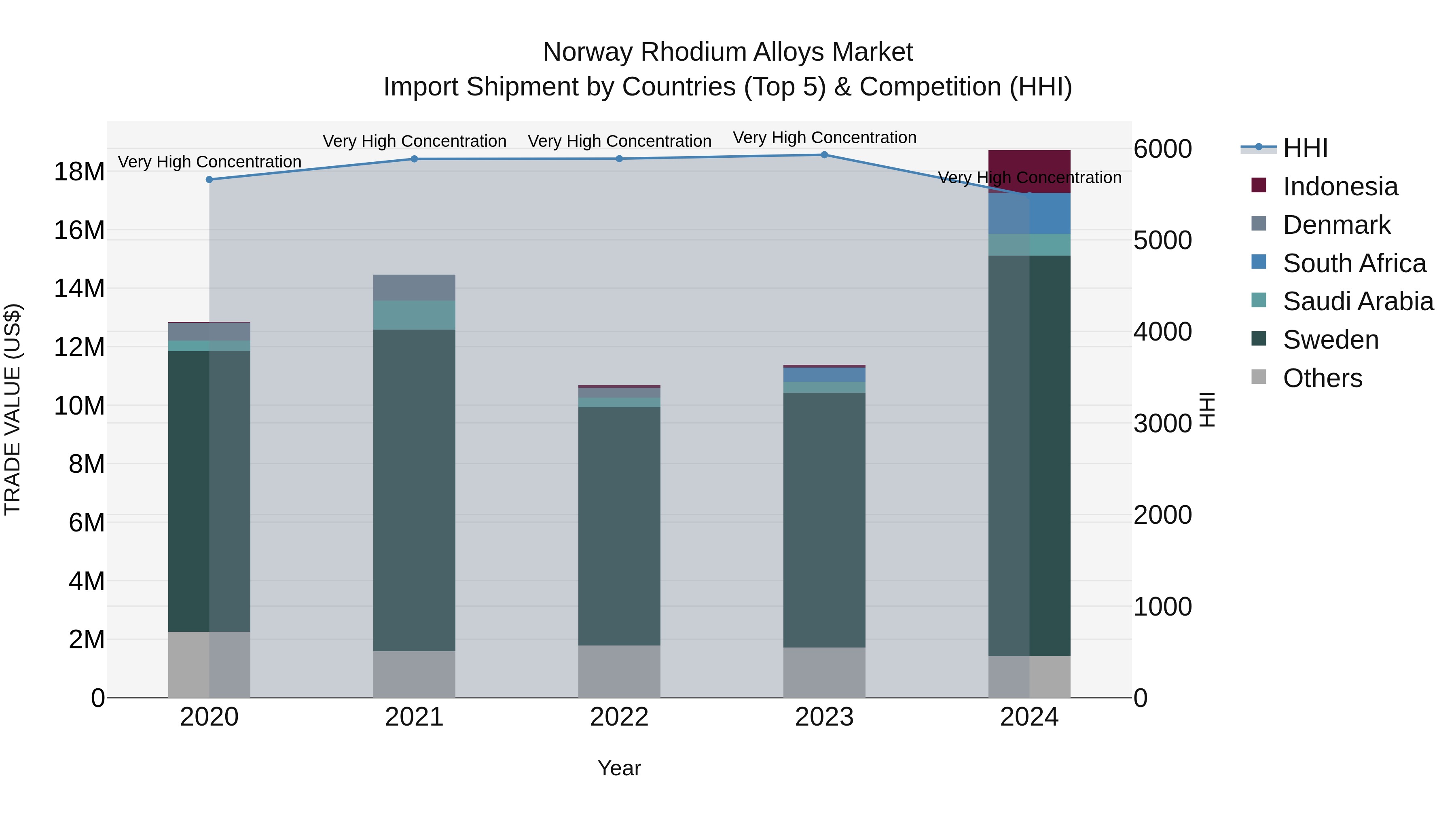 Norway Rhodium Alloys Market Top 5 Importing Countries and Market Competition (HHI) Analysis