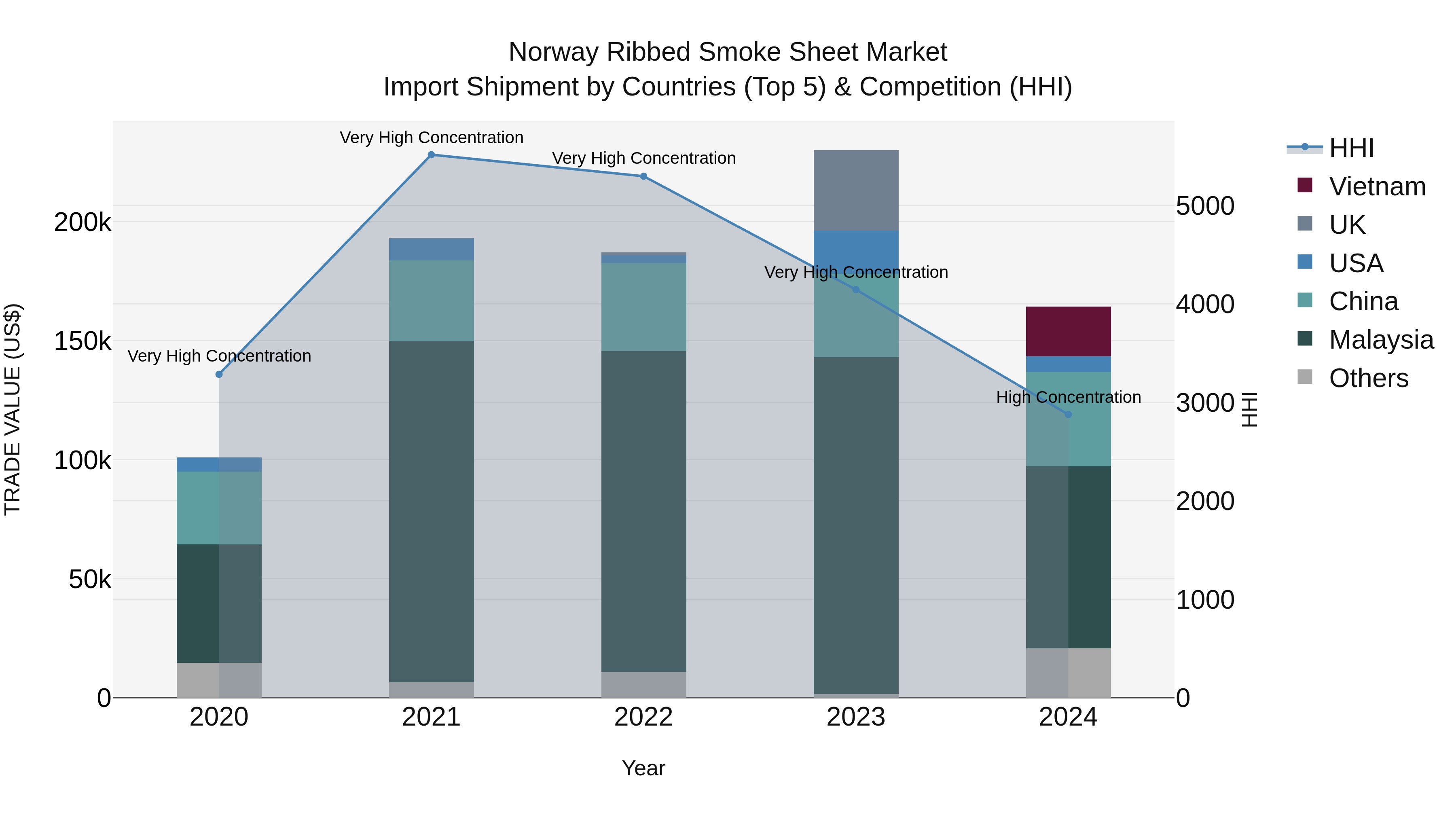 Norway Ribbed Smoke Sheet Market Top 5 Importing Countries and Market Competition (HHI) Analysis