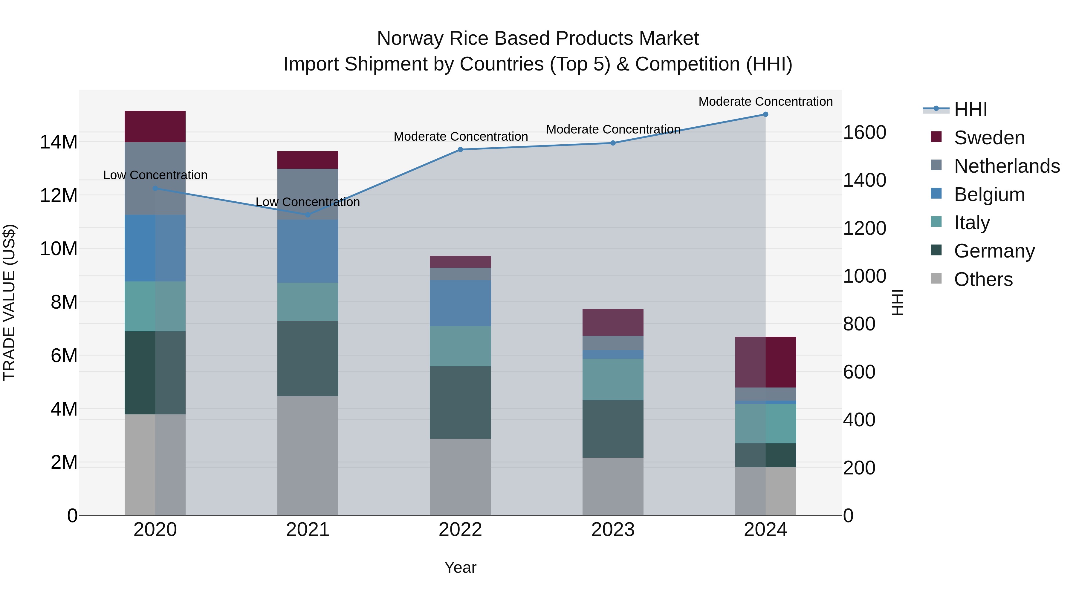 Norway Rice Based Products Market Top 5 Importing Countries and Market Competition (HHI) Analysis
