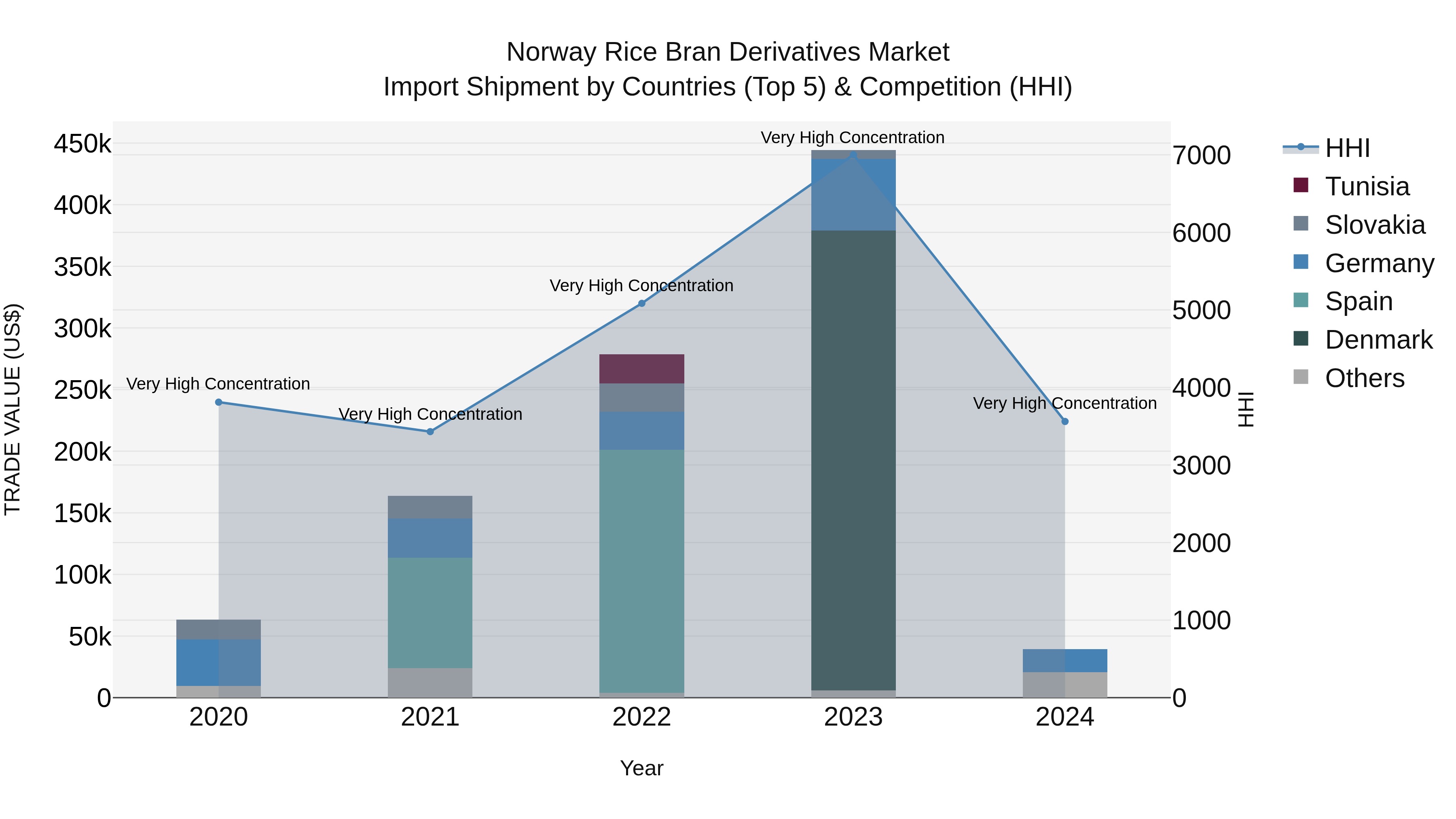 Norway Rice Bran Derivatives Market Top 5 Importing Countries and Market Competition (HHI) Analysis
