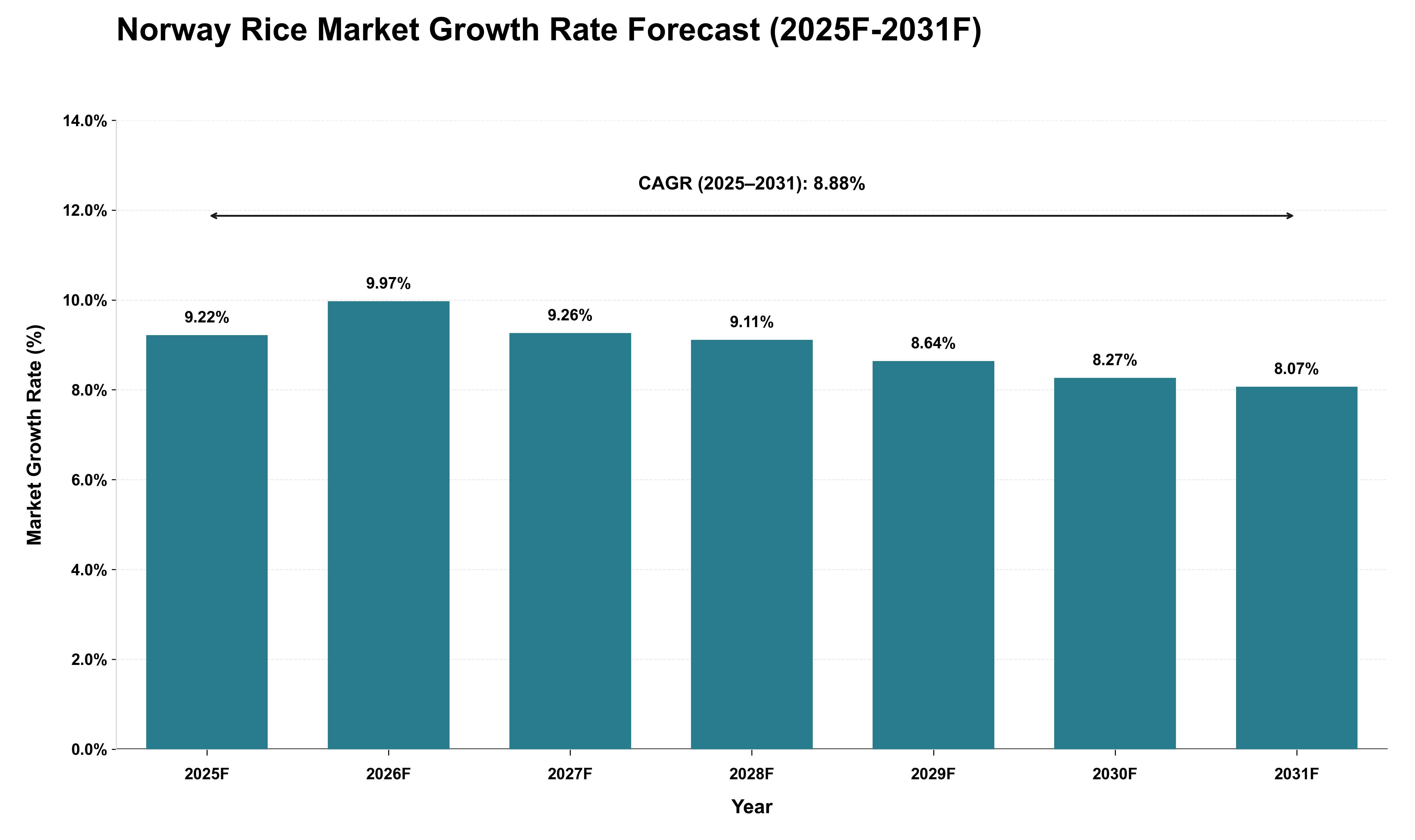 Norway Rice Market Growth Rate Analysis (2025 - 2031)