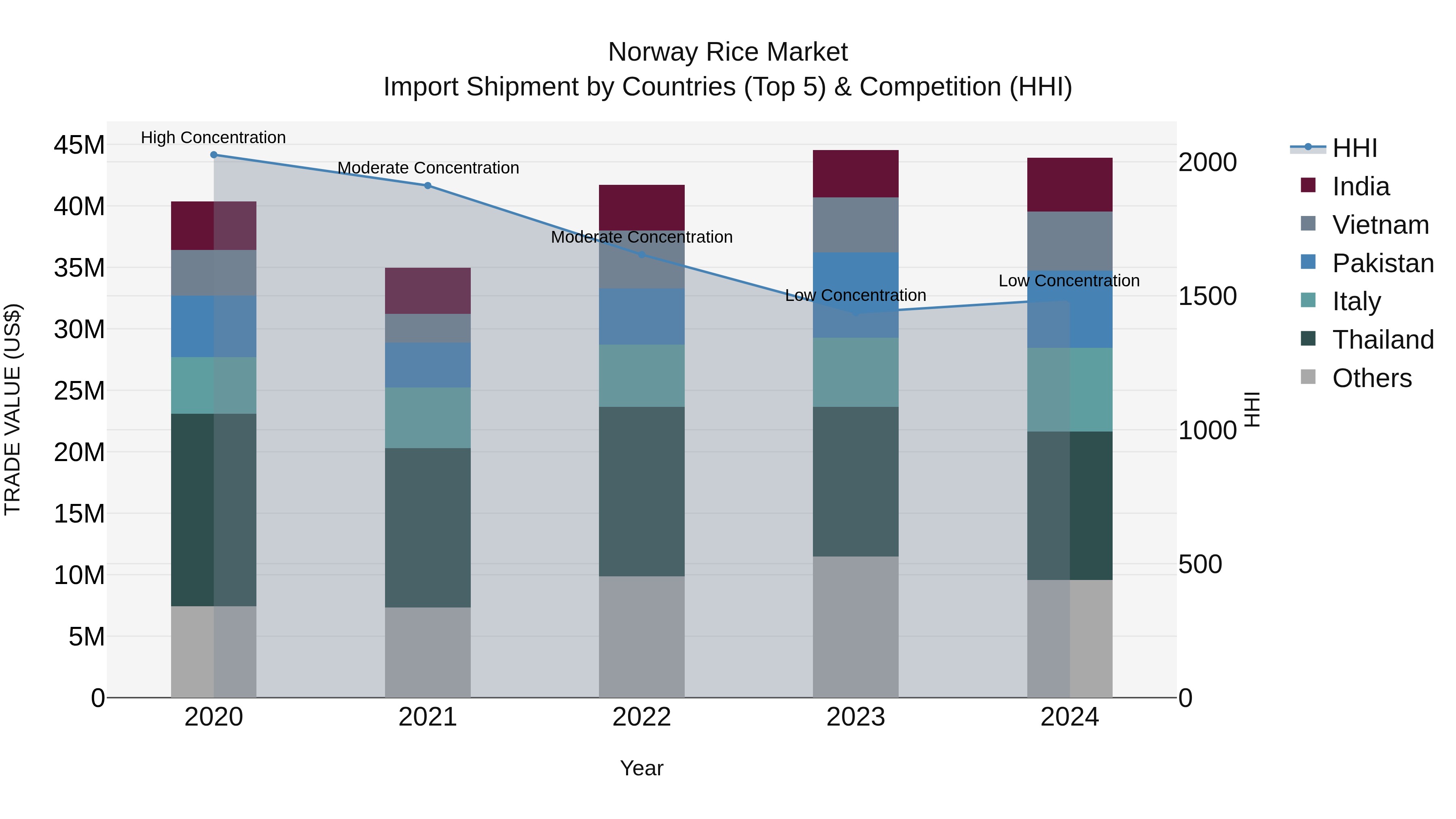 Norway Rice Market Top 5 Importing Countries and Market Competition (HHI) Analysis